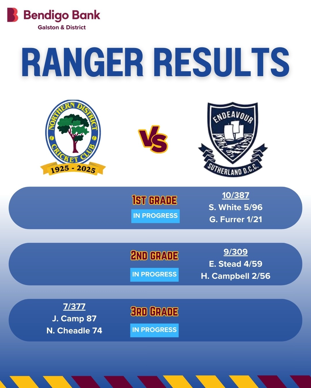 🌳 RANGER RESULTS 🌳
Proudly brought to you by Bendigo Bank – Galston & District
The red ball season got back underway over the weekend, with the Rangers taking on Sutherland across the grades!
1st Grade
It was a tough toil in the field for the 1s boys on what was a good batting wicket at MTO. George Furrer (1/21) was controlled early, before Spencer White (5/96) stole the show with his ripping off spin. Sutherland were bowled out for 387 in the closing stages of the day, leaving a big chase for our batters on day 2.
2nd Grade
Losing the toss and being sent into the field, 2s battled hard all day in tough conditions. Elijah Stead (4/59) was the pick of the bowlers and was aptly supported by the ever-economical Harry Campbell (2/56). With Sutherland closing the day at 9/309, the Rangers will be hoping to bat long next week!
3rd Grade
It was a clinical day out with the bat for the 3s at Asquith, with the top order combining to leave us in a strong position at the close of play. Jayden Camp (87) led the way along with Anthony Bartlett (60), before skipper Nick Cheadle (74) ensured the Rangers finished with a dominant 7/377 at stumps.
4th Grade
It was a strong day again in 4th grade, being sent in to bowl on what was another good batting wicket. Matthew Brown (3/42) showed his class with the ball, before spinning trio Dan Friedrich, Brody Camp, and Riley Mackay picked up 2 wickets each to bowl Sutherland out for 222. Having to combat a tricky 10-over period before lunch, the Rangers fell to 2/11 to leave a bit of work to do with the bat come next week.
5th Grade
Things looked bleak for 5th grade early, as they slumped to 9/200 in favourable conditions. Enter Aiden McSweeney (113) and Oscar Turner (67*), who batted with sheer class and determination to add a whopping 133 for the 10th wicket. The partnership will go down in NDs folklore as one of the greatest ever, helping the boys to a strong 333 before being bowled out. With just 10 overs to bowl, Tom Felton (1/1) struck to leaving the boys in a commanding position, Sutherland 1/27 at stumps.