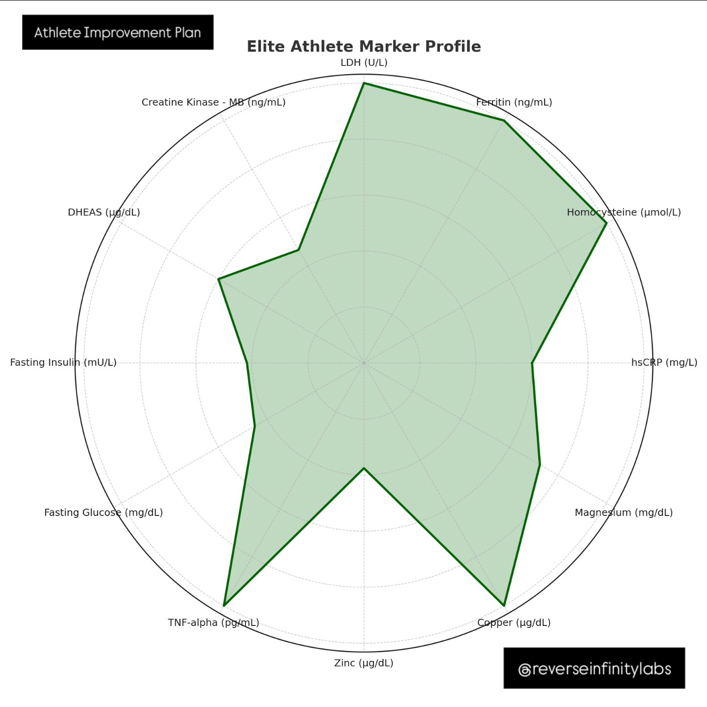 The chart you see? That’s not aesthetics - it’s data and we are obsessed with data!
Your biomarkers reveal your readiness, your resilience and your edge.
If you’re an athlete, this chart could change how you train, recover and perform.
At Reverse Infinity, we don’t guess - we track.
Your inflammation, recovery, energy systems, micronutrients - broken down, explained and optimized.
Join national-level athletes already using our 'Athlete Improvement Plan' to enhance performance, build muscle smarter, recover faster, and dominate the season. Data drives progress. And consistency creates champions.
📩 Ready to level up? You know who to reach out to.
#ReverseInfinity #AthleteOptimization #MitochondrialPerformance #BiomarkerBasedTraining #TrainWithData #EliteRecovery #AthletesOfIndia #GoaWellness #LongevityAndStrength
