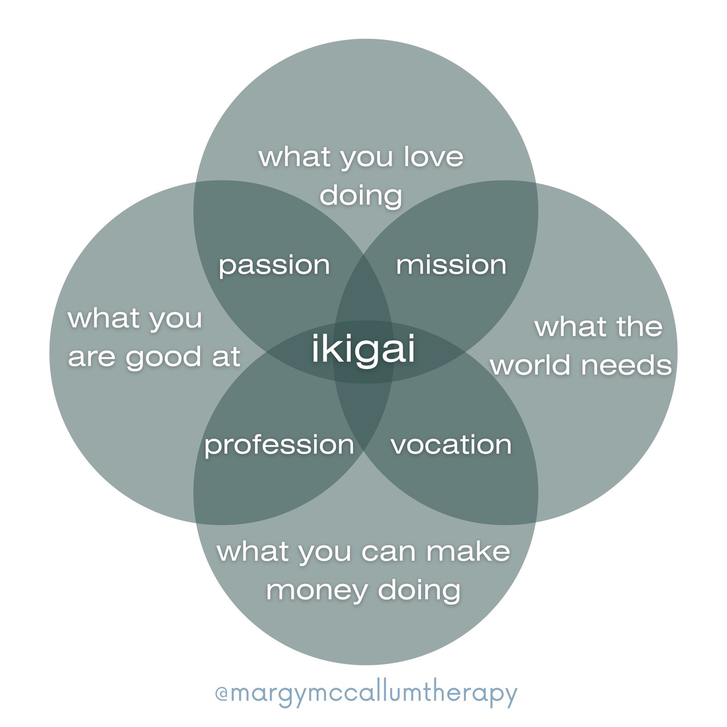 Ikigai is a Japanese concept that translates roughly to “a reason for being” or “a reason to wake up in the morning.” It’s about finding the sweet spot in life where four key elements intersect:
What You Love: This is your passion—things that light you up, that make time fly by when you're doing them. It could be anything from creating art to helping others, or even simply being in nature.
What You’re Good At: These are your skills and talents, both developed and inherent. What comes naturally to you? What do you do well without much effort? It could be anything from problem-solving to making people feel heard.
What the World Needs: This is about purpose—considering what you can contribute to the world. What issues resonate with you? What are the needs in your community, your field, or society that you feel compelled to address?
What You Can Be Paid For: This is the practical side, where you think about how to sustain yourself. What can you offer that others would pay for, whether it’s a service, skill, or product? It’s about finding a way to align your passions and talents with a livelihood.
At the center of all these four things, where they all overlap, lies your ikigai. Ikigai not about having a big revelation that you have to be doing one thing perfectly forever. It's about gradually finding ways to live a life that feels meaningful, authentic, and fulfilling.
Ikigai can be applied in many ways: it might be your career, a side project, or how you spend your free time. The important thing is that it’s a guide to help you feel more connected to what truly matters to you.
Exploring your ikigai is an ongoing process of reflection, experimentation, and growth.
Ikigai is a way of creating a balanced life, where your passions and skills coexist with purpose and practicality.
#ikigai #ikigaibook #psychology #therapist #mindfulness #positivepsychology