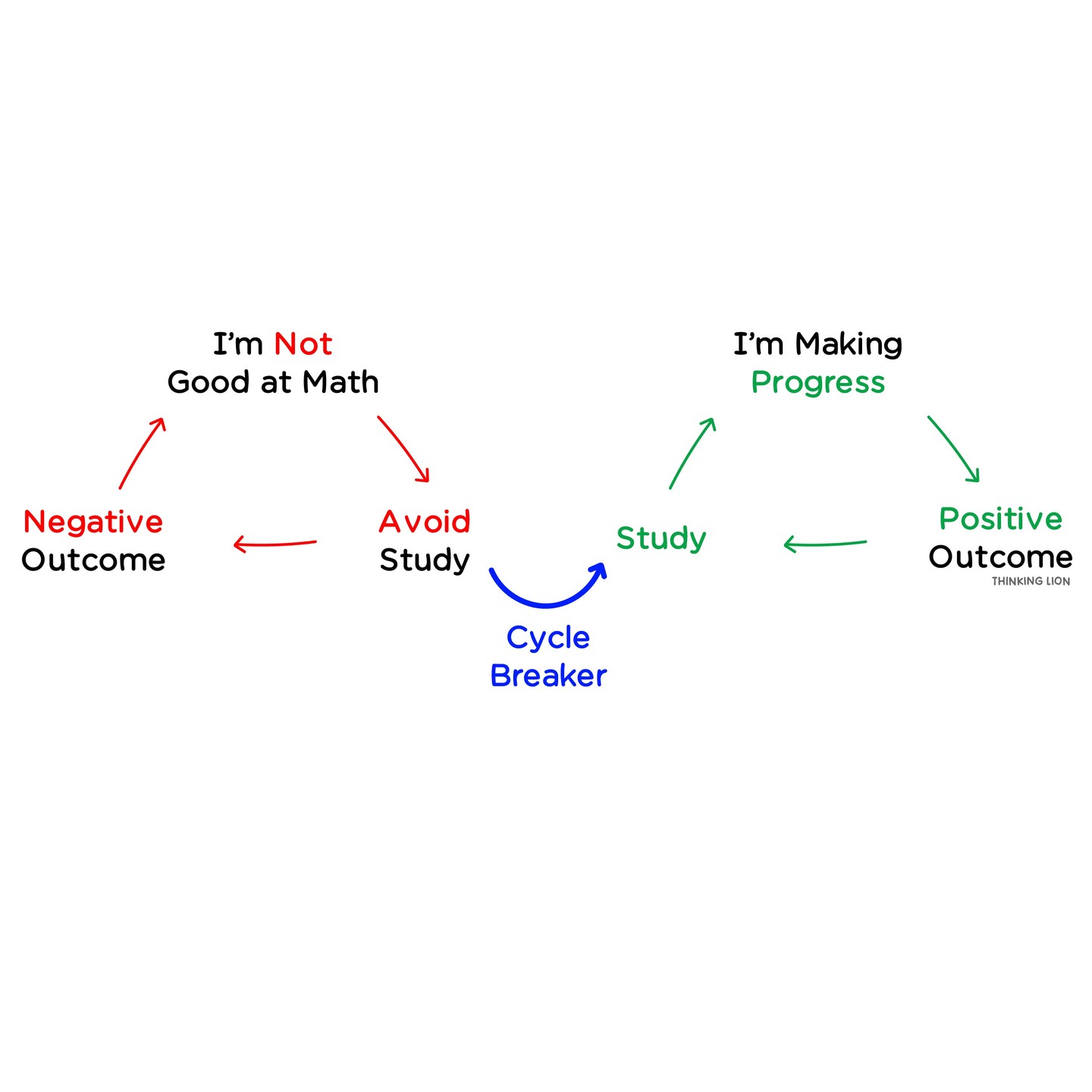 Breaking the “I’m Not Good at Math” Cycle
Students often get trapped in the cycle of thinking, "I'm not good at math." This belief leads them to avoid studying, resulting in negative experiences or outcomes that reinforce their initial thought.
One simple way to break this cycle is to take action by studying math.
Instead of dwelling on whether they are "good at math" or not, students can focus on the progress they are making. As they continue to make progress, positive outcomes will follow, making it easier to keep studying. This creates a productive and positive cycle of growth.