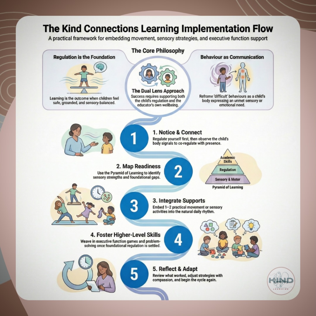 FREE FLIPBOOK - Comment “CONNECT”
Most educators don’t need more strategies.
They need a clear pathway.
The Kind Connections Learning Approach is a 5-step, brain-based implementation flow that supports regulation, wellbeing, and learning readiness, without overwhelm.
It bridges the gap between knowing the theory and actually using it in everyday moments.
* grounded in the brain–body connection
* designed for real classrooms & real limits
* supportive of both children and educators
I created this approach because it’s what I needed when I was teaching, a way forward that kept me out of survival mode and helped learning spaces feel calmer, safer, and more connected.
I’ve turned the approach into a free flipbook you can start using straight away. Or head to my substack and access the PDF downloadable.
Comment CONNECT and I’ll send it to you automatically.
You don’t need to do everything.
You just need a place to start.
#thekindconnectionslearningapproach