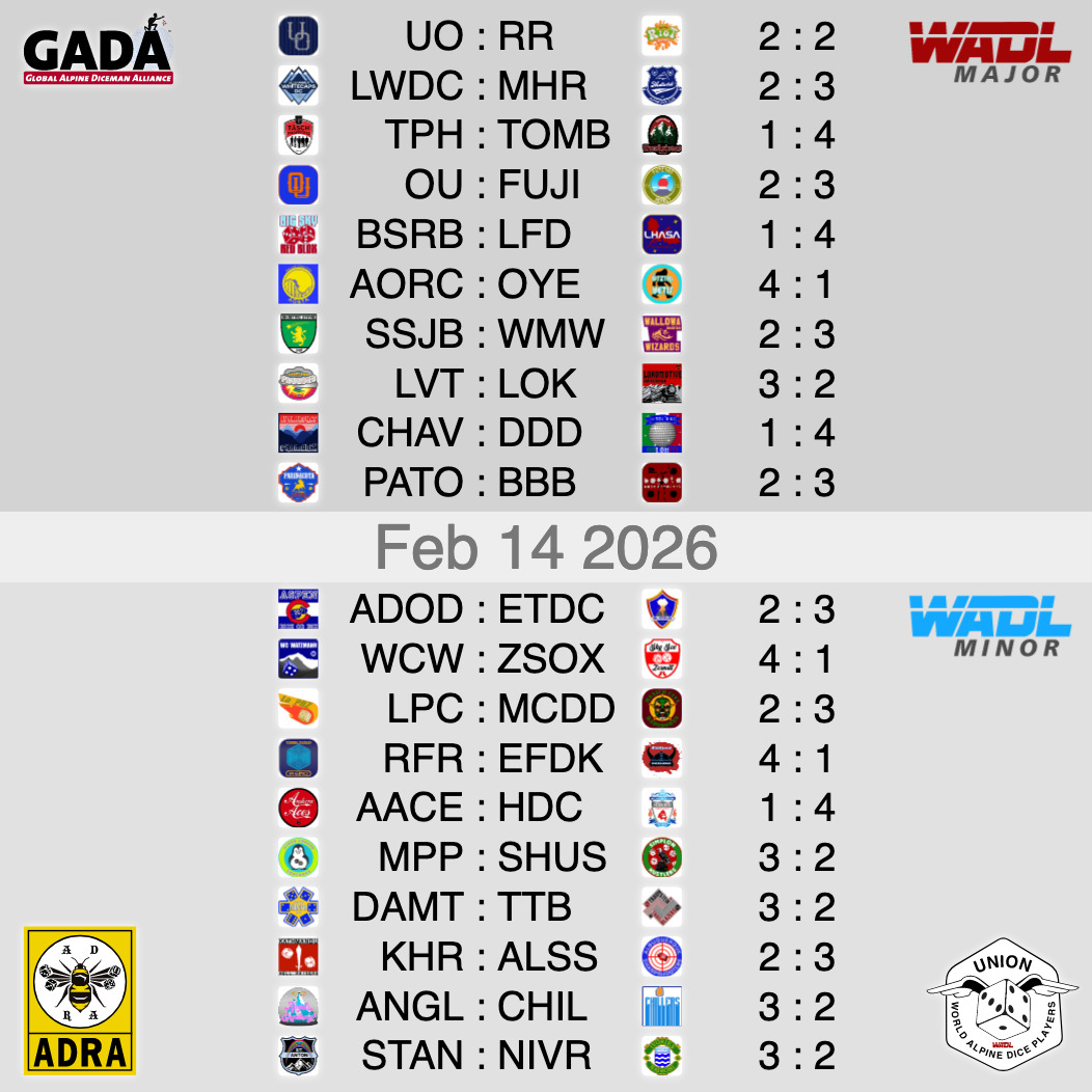 🔥 WADL 25/26 – ROUND 22 RECAP 🔥
Love Rolls Cold 🎲❤️
Valentine’s Gameday delivered something far colder than romance. Round 22 unfolded with tension hanging over every table, as contenders tightened their grip and momentum shifted under pressure. Ambition clearly outweighed affection. This was tough love, alpine style. Every roll carried consequence, every frame sharpened the standings.
⭐ Major League Highlight:
The Grindelwald Tombstones continued their scorching run, securing a fourth consecutive victory with a commanding 4:1 performance over the Täsch Phantoms. Täsch had been building serious upward momentum, quietly climbing and finding rhythm, but Grindelwald shut that rise down with ruthless efficiency. From the opening exchanges to the closing moments, the Tombstones controlled tempo and dictated terms. The streak is real. The message is louder each week.
🔥 Minor League Highlight:
The road test in Andorra became a stage for the Heidelberg Cubist Society to shine. With a powerful 4:1 triumph over the Andorra Aces, they showed heart, nerve, and leadership. Calm under fire, sharp in execution, Heidelberg climbed into 3rd and planted their flag among the elite.
All results are official and verified.
WADL returns Saturday the 21st with Round 23.
Stay in the loop.
#andorra #grindelwald
#WADL #Season25_26 #HighAltitudeExperience #HighAltitudeExperience #Round21 #RollAbove #DiceSupremacy #keephustling #RollToGlory #DiceDrama #würfeln #würfelsport #würfelzucker #würfel #würfelspiel #würfelsport #dice #dicegame #diceaddict #dicegames #dicemagazine #dicemedia #dicelove #dicesports #dicecraft