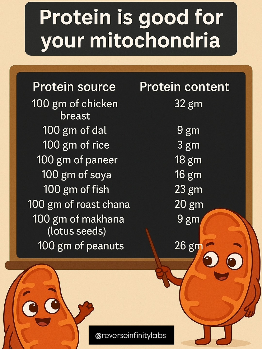 Ever been ambushed by a protein-skeptic uncle or a gym bro mansplaining dal-rice?
Here’s your ammo.
This chart gives you an approximate idea of the protein content in commonly eaten foods. Sure, exact numbers may vary depending on the source (farm-raised chicken ≠ street-cart chana), but it's a solid reference point.
📌 Save it. Screenshot it. Use it next time someone tells you dal has "enough protein."
And remember:
➡️ Aim for 1.5 - 2g of protein per kg of your body weight daily.
➡️ 1g per kg is the absolute minimum, even if you're not training.
If someone tells you protein isn’t important… block them. Life’s too short to argue with anti-mitochondria energy. 😌💪
Tag a friend who needs this reminder!
#ProteinPower #MitochondriaMatters #ReverseInfinity #BiohackingBasics #EatSmart #ProteinWisdom #GoaWellness #NutritionMadeSimple