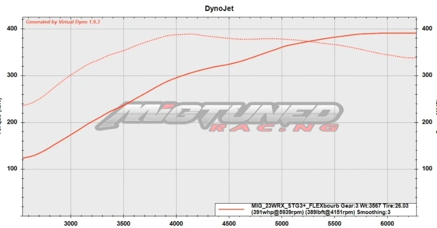 Jovanni's 23 WRX making solid power using high quality parts and a calibration verified to last! The majority of the mod list from the @cobbtuning catalog, including their CAN Flex Fuel Kit, Front Mount Intercooler, and in-tank pressure regulator, and of course dialed in utilizing the Cobb Accessport π
Download our App on Apple' app store or Google Play store for automotive-based social media, group, and forum!
Www.migtuned.com
Cobb Protuner - EcuTek Master Tuner - Haltech - Link ECU - Open Source Tuning
#migtuned #vbwrx #flexfuel #subaruetune #ethanol dyno dynotuning 22wrx fa24 fa20 ej25 boxer carclub subaru wrx sti gtr r35 tuning protuner cobbtuning antilag jdm sweetsubies subiedaily subiporn subipage subi subie jdm