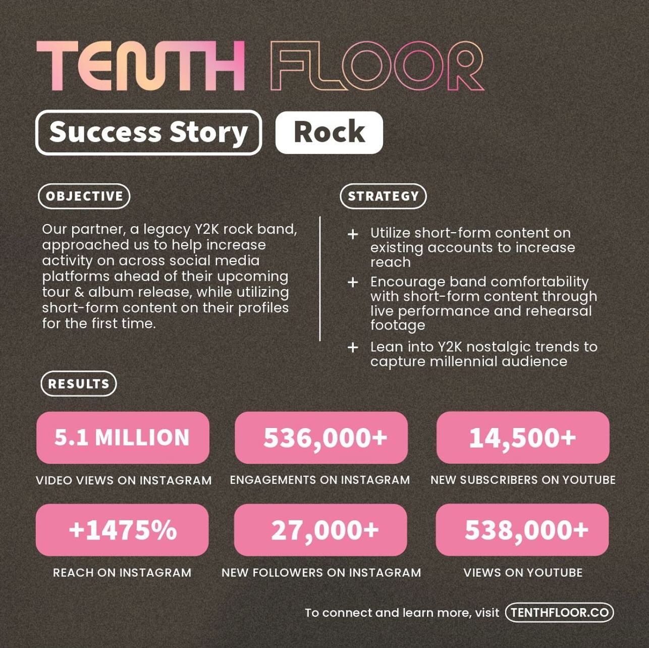 Proud to share another TENTH FLOOR success story showing off some rapid growth for one of our clients within the first 60 days of working together!
Our partner, a legacy Y2K rock band, approached us to help increase activity across social media platforms ahead of their upcoming tour & album release while utilizing short-form video content on their profiles for the first time.
Hereās a bit of the strategy we implemented to help the band achieve those goals:
1ļøā£ Utilize short-form content on existing accounts to increase reach
2ļøā£ Encourage band comfortability with short-form content by bringing live performance and rehearsal footage forward
3ļøā£ Lean into Y2K nostalgic trends to capture millennial audience
Within the first 60 days of our involvement, weāre stoked to see how quickly audiences re-discovered this band through short-form video content, reconnecting to lyrics, and connecting the dots to new projects. Within a short time frame, multiple pieces oof content received millions of views and shares.
See below some of the additional growth across accounts:
šø Instagram:
+438% increase in new followers
+985% increase in profile views
+1395% increase in impressions
+1476% increase in reach
šŗ YouTube:
+14% increase in total views
+2% increase in total minutes watched
+14.5K new subscribers
š Facebook:
+57% increase in total engagement
+164% increase in total posts
š Twitter (X):
+500% increase in total posts
+240% increase in total engagement
(And no, this band wasnāt ready to on-board onto TikTokā¦but seeing quick, tangible results will make new platforms more digestible.)
#musicindustry #rockmusic #socialmedia #marketing #agency