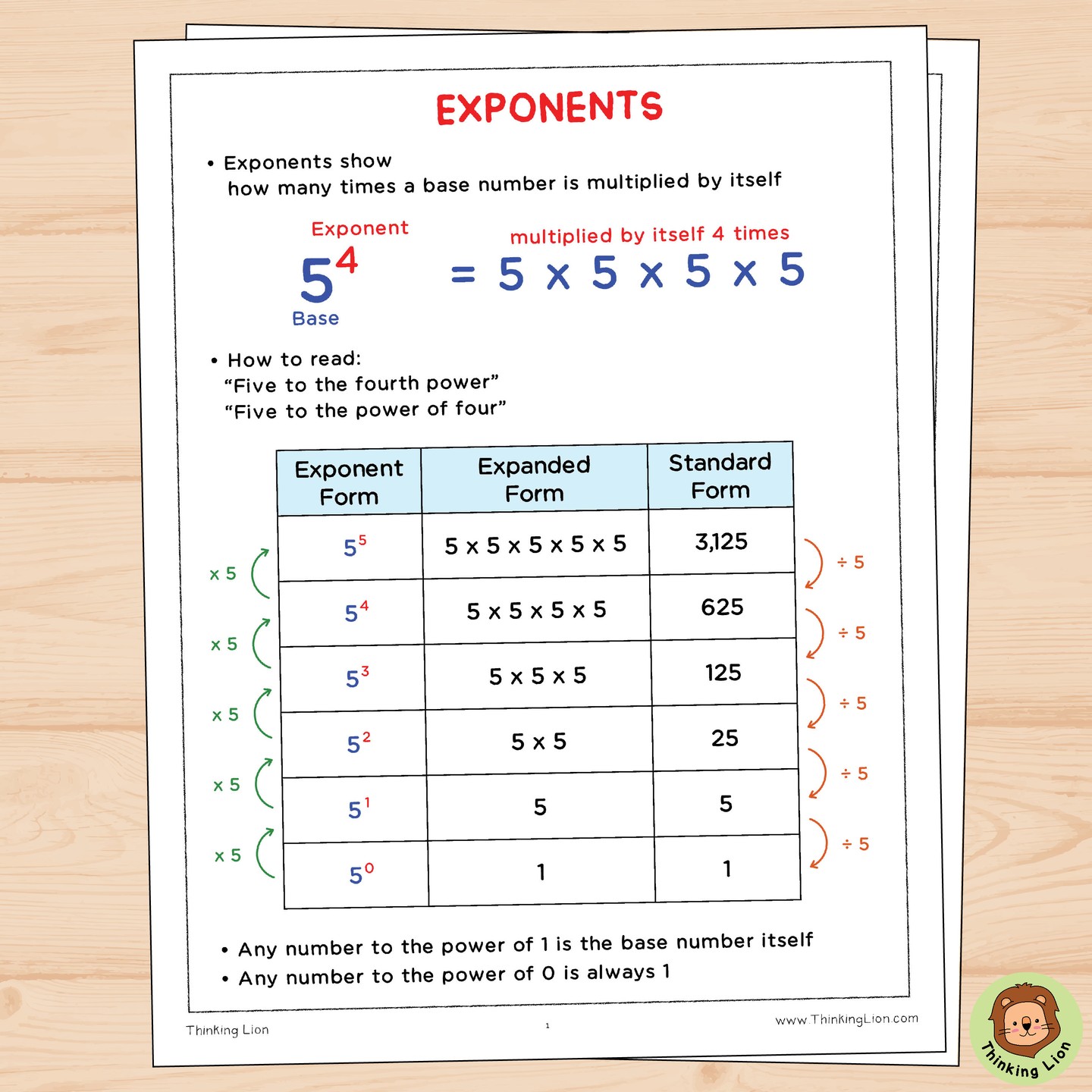 Here's a poster explaining exponents, with multiplication and division patterns to help students understand:
- Why x^1 equals the number itself
- Why x^0 equals 1
Click the link to find both the positive and negative exponent posters:
https://www.teacherspayteachers.com/Product/Exponent-Poster-Anchor-Chart-Positive-Negative-Exponents-12737507