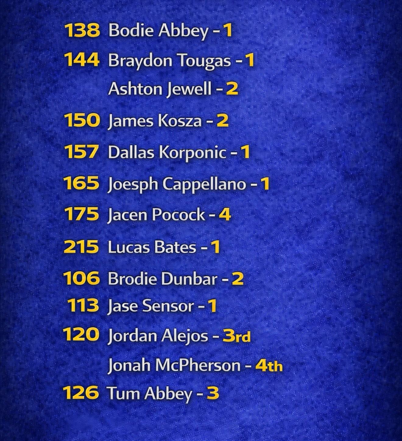 Standard stays the same. π¦
13 of 14 advance to Regionals.
The work continues. The climb goes on.