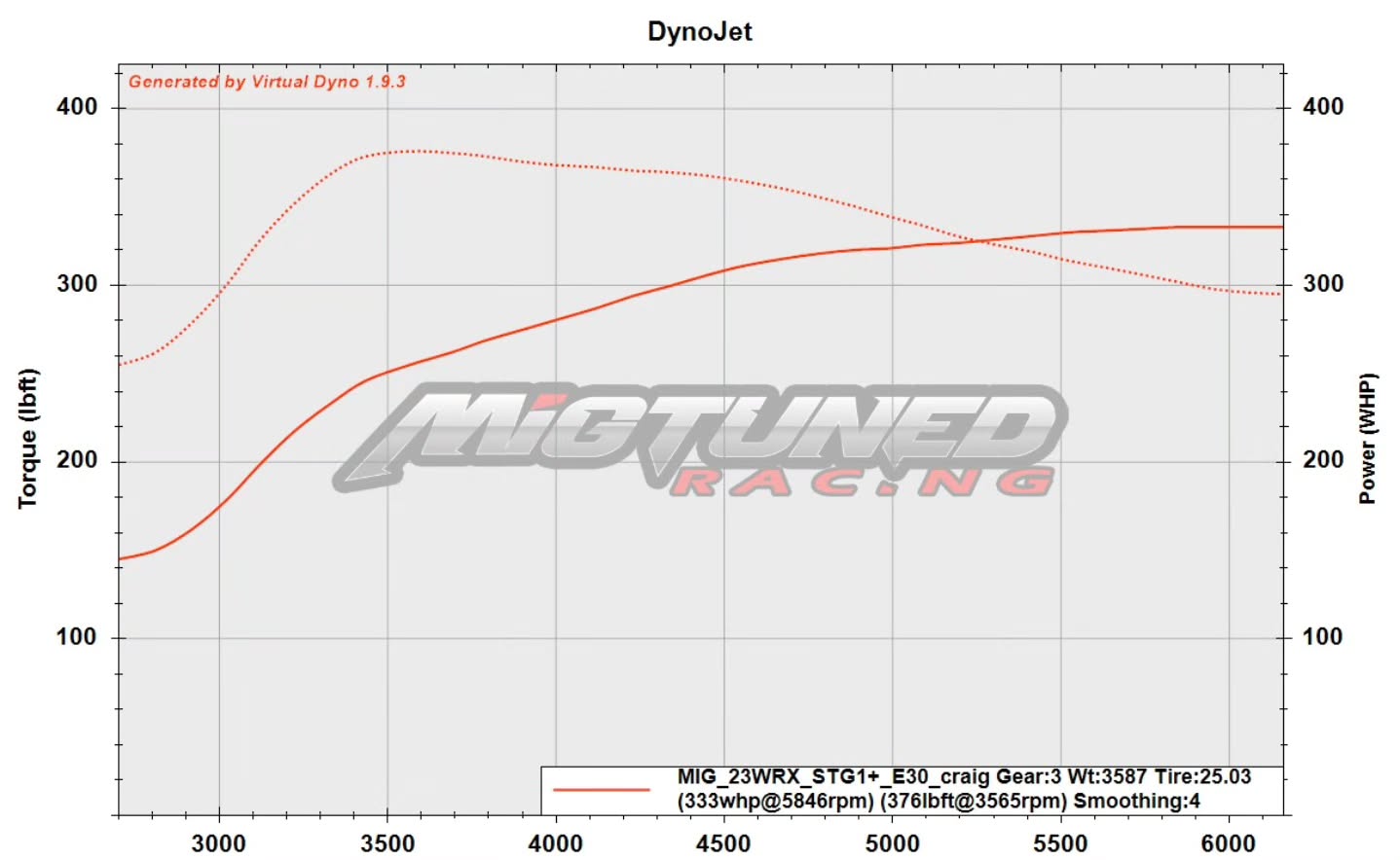 These VBs and a little bit of ethanol π Ryan's 23 WRX on E30 with an aem intake now sitting on consistent and reliable power levels. Trying to post when I can, but unfortunatelty a bit time restricted between revisions, tuning for a few shops, and getting our brand new dyno up and running. Expect a big update within the next week for the dyno!
Download our App on Apple' app store or Google Play store for automotive-based social media, group, and forum!
Www.migtuned.com
Cobb Protuner - EcuTek Master Tuner - Haltech - Link ECU - Open Source Tuning
#migtuned #VBWRX #E30 #etune #ethanol dyno dynotuning 22wrx fa24 fa20 ej25 boxer carclub subaru wrx sti gtr r35 tuning protuner cobbtuning antilag jdm sweetsubies subiedaily subiporn subipage subi subie jdm