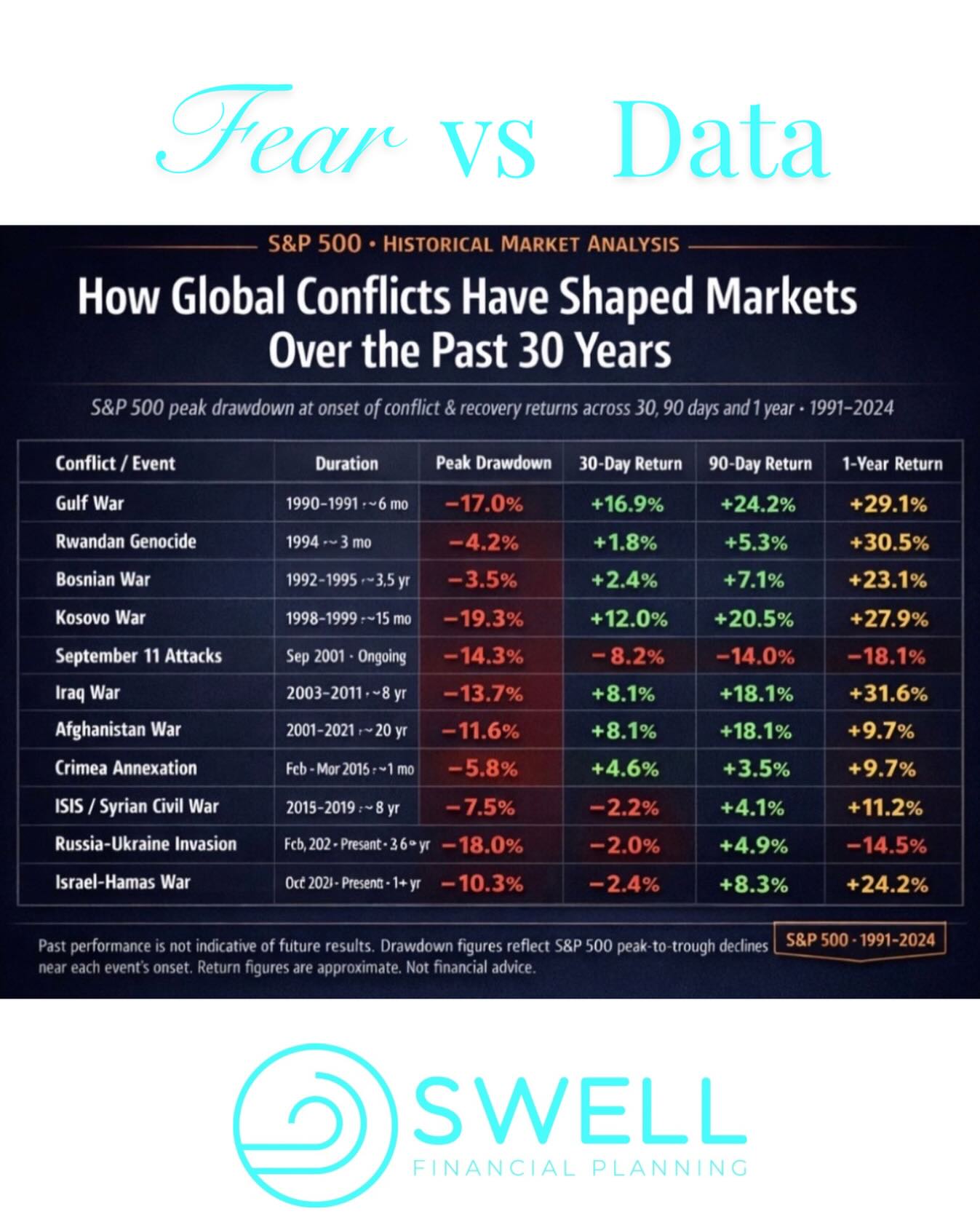 Fear is loud. Data is quiet.
Across 11 global conflicts in the last 30 years, the average peak drawdown was −10.9%
The average 1-year return? +15.3%.
Volatility is emotional. Recovery is mathematical.
The real question isn’t if markets fall during conflict. It’s whether your portfolio is structured so you don’t have to react.
#staythecourse #investing #finance