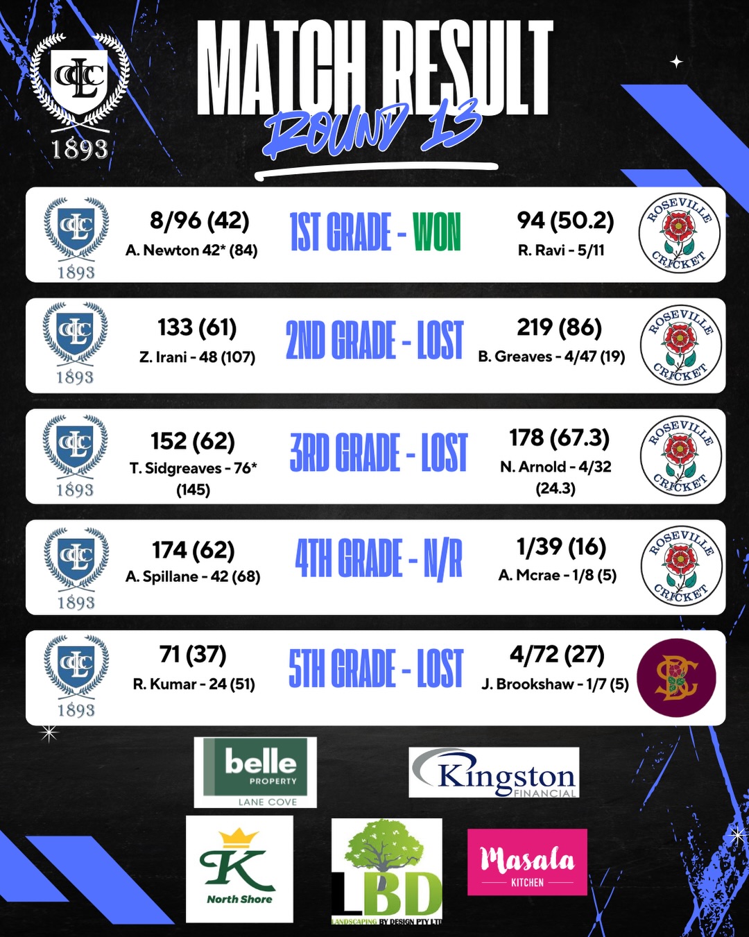 Round 13 results and an end to the regular season games.
Our player of the round sponsored by @masalakitchenaus goes to Ravi with an incredible 5fa to help 1s secure a spot in finals.