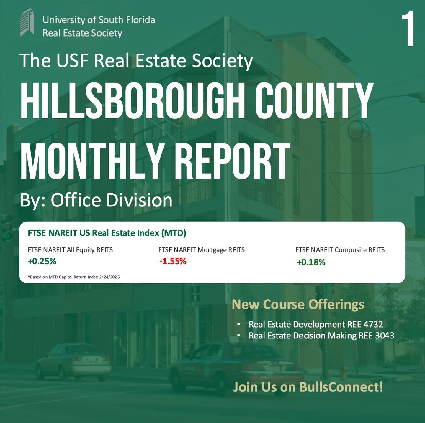Office Division | February Report
Hillsborough County’s office market continues to attract both institutional and private equity capital, reinforcing confidence in the region’s top-tier office assets. Private equity accounts for 56% of transactions, while institutional investors represent 34%, with much of that capital targeting 4- and 5-Star buildings. This trend highlights the growing divide between high-quality office properties and lower-tier assets, which continue to underperform. Even with shifting workplace dynamics, annual rent growth of 3.8% remains above the national average, signaling continued strength in the county’s premier office spaces.
#realestate #commercialrealestate #usf #realestatesociety #resusf