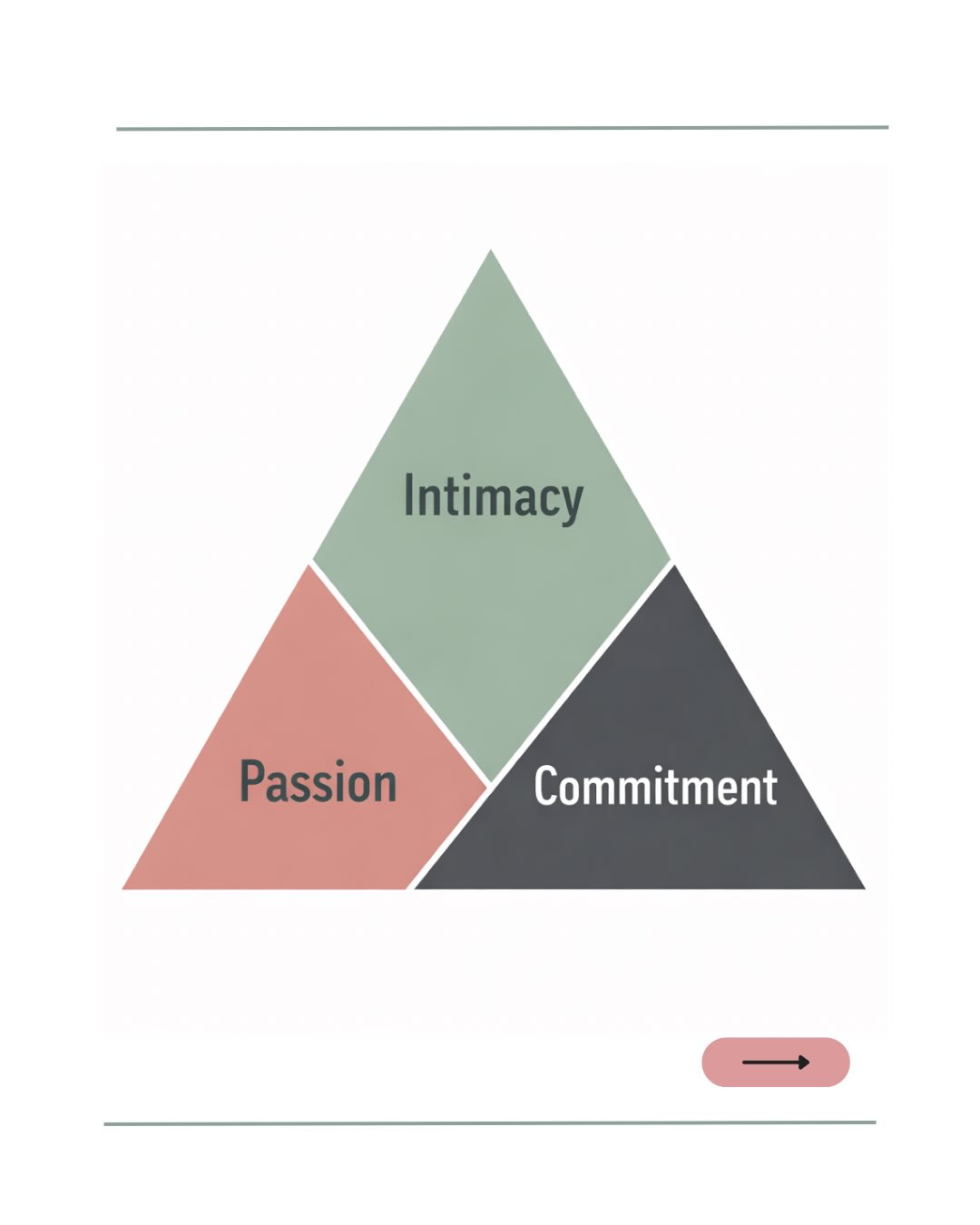 Love isn’t just one feeling.
Psychologist Robert Sternberg suggested it’s made up of three ingredients: intimacy, passion, and commitment.
Different relationships hold these in different ways, and they can change across time.
Understanding this can help couples move from “What’s wrong with us?” to “What stage are we in?”.
Sometimes it’s not that love is missing it’s that one part of the triangle needs attention.
#couples #commitment #passion #intimacy #love