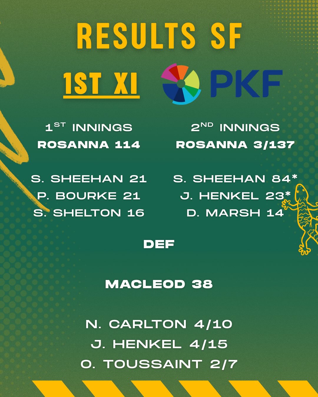 Semi Final Results π¦
Congratulations to our 1st XI who progress to the grand final vs Epping at Eltham Central Park over the next two Saturdays!
After a fighting effort, it wasnβt to be for our 2nd XI who fell short in a second innings battle.
We look forward to seeing everyone down at Eltham this Saturday to cheer on our 1st XI boys!