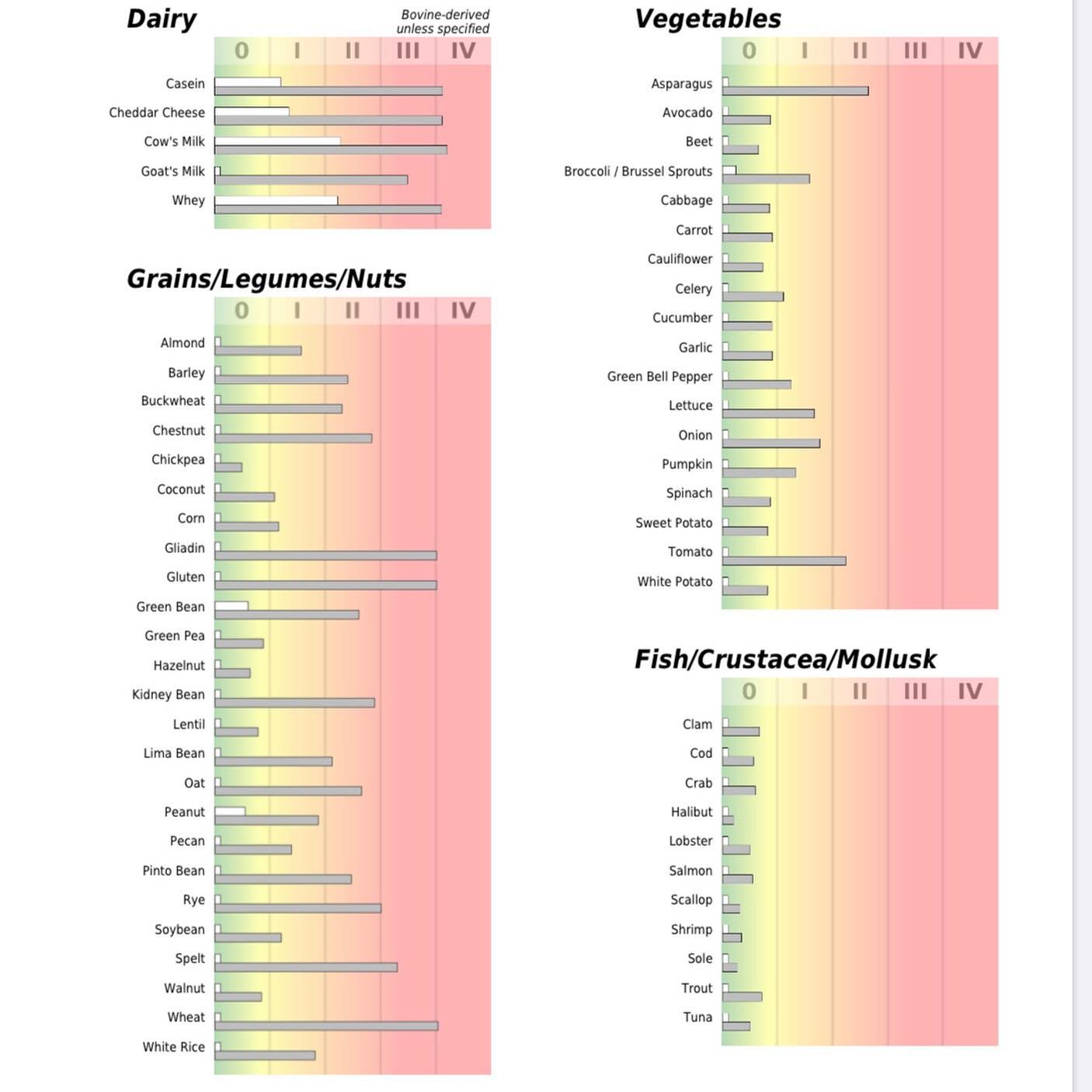 We ordered this food sensitivity panel due to an active Hasimoto’s Thyroiditis flare. These food reactions (grey is IgG-more systemic symptoms and likely what is affecting the thyroid antibodies and the reported fatigue levels and joint pain. White is IgA-mucous membrane responses, which is contributing to leaky gut food reactions and can definitely affect other mucous membranes like the lungs, sinuses, even the vagina!) are definitely contributing to this autoimmune process. It’s quite a journey to recalibrate our eating habits and never an easy conversation with an unsuspecting patient! Luckily, more and more decent alternatives to our conventional food choices are out there. Swipe to see some egg-free, dairy-free alternatives that are delicious and much better options for the above reactions. We see some amazing resolution of symptoms and bloodwork improvements based off of these tests. #naturopathicdoctor #foodsensitivities #hashimotosthyroiditis #hashimotos #alternativechoices #healyourgut #healyourimmunesystem #immunity #rootcausemedicine #betterdaysarecoming #usbioteklaboratories #harmlessharvest #justegg