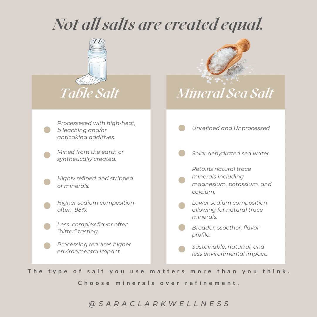 Not all salt is created equal.
For decades we’ve been taught that salt is the problem. But the truth is, the type of salt matters more than salt itself.
Highly processed table salt is typically refined, bleached, and stripped of the natural minerals that originally existed in the earth. What remains is almost entirely sodium chloride, often with anti-caking additives to keep it free flowing.
Mineral sea salt, on the other hand, is much closer to what nature intended. It’s gently harvested from evaporated seawater and retains trace minerals like magnesium, potassium, and calcium — elements our bodies rely on for countless biological processes.
These trace minerals contribute to:
• Hydration and electrolyte balance
• Muscle and nerve function
• Cellular communication
• A smoother, richer flavor
Our bodies aren’t designed to run on isolated nutrients.
They thrive on whole, mineral-rich inputs from nature.
Sometimes the shift toward better health begins with the smallest choices — even the salt in your kitchen.
Nature already did the work.
We simply need to choose it. #MineralSeaSalt
#NaturalMinerals
#HolisticHealth
#FoodAsMedicine
#NutrientDense
RealFood
WellnessEducation
MineralBalance
HealthyLiving
NatureKnowsBest