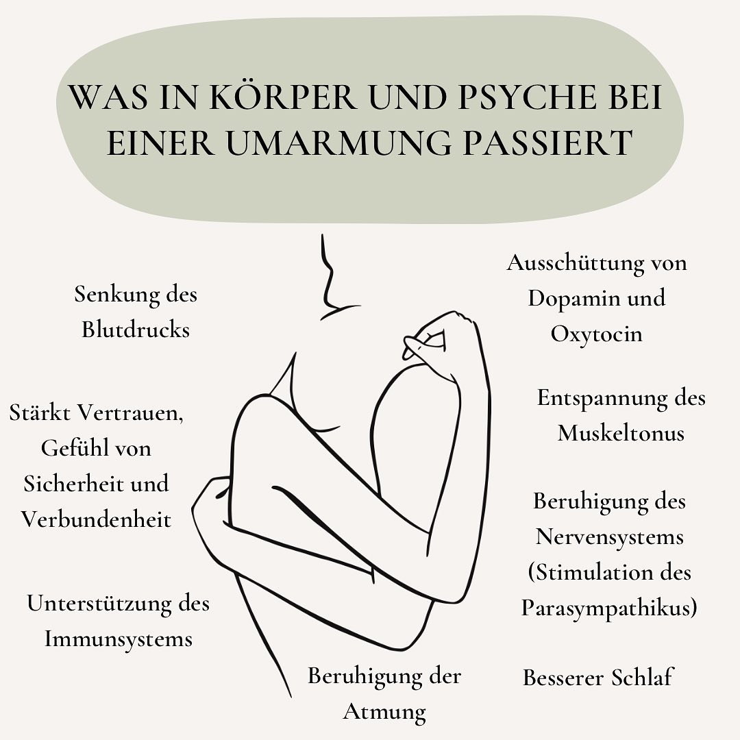 Die Effekte einer Umarmung sind extrem vielfältig und zeigen auf beeindruckende Weise die Verbindung zwischen Körper und Psyche. Studien zeigen, dass eine Umarmung ab 20 Sekunden Länge unseren Hormonhaushalt beeinflusst, u.a. durch eine Ausschüttung von Oxytocin unserem Bindungshormon und Dopamin, das "Belohnungshormon" welches unsere Motivation steigern kann. Im Wechselspiel sinkt der Cortisolspiegel, das Stresshormon. Unsere vitalen Körperfunktionen fahren runter, die Atmung wird tiefer, der Puls sinkt, Muskelanspannung verringert sich, das ganze Nervensystem beruhigt sich. Das kann zu einem besseren Schlaf, mehr Wohlbefinden und vor allem ein Gefühl von Verbundenheit und Sicherheit führen. Einige Studien leiten aus diesen vielen positiven Effekten auch eine Verminderung unserer Schmerzempfindens und eine Stärkung unseres Immunsystems ab.
Wie bei fast allen Dingen ist dies natürlich nur ein Baustein von vielen für nachhaltiges Wohlbefinden, aber ein besonders schöner :) Die Wirkung lässt sich übrigens auch alleine mit einer Umarmung herbeiführen. Unser Gehirn kann dabei gar nicht so gut unterscheiden wie man es vielleicht denkt ob die Umarmung von außen kommt oder von unseren eigenen Armen :) Viele Gründe für eine lange Umarmung also, alleine oder zusammen.
#psychologie #neuropsychologie #neurowissenschaften #umarmung #umarmungenmachenglücklich #mentalegesundheit #psychischegesundheit #nervensystem #nervensystemregulieren #somatischeintelligenz #psychotherapie #gemeinsamesmenschsein #entstigmatisierungpsychischerkrankheiten #liebe #verbundenheit #selbstwirksamkeit #psychoedukation