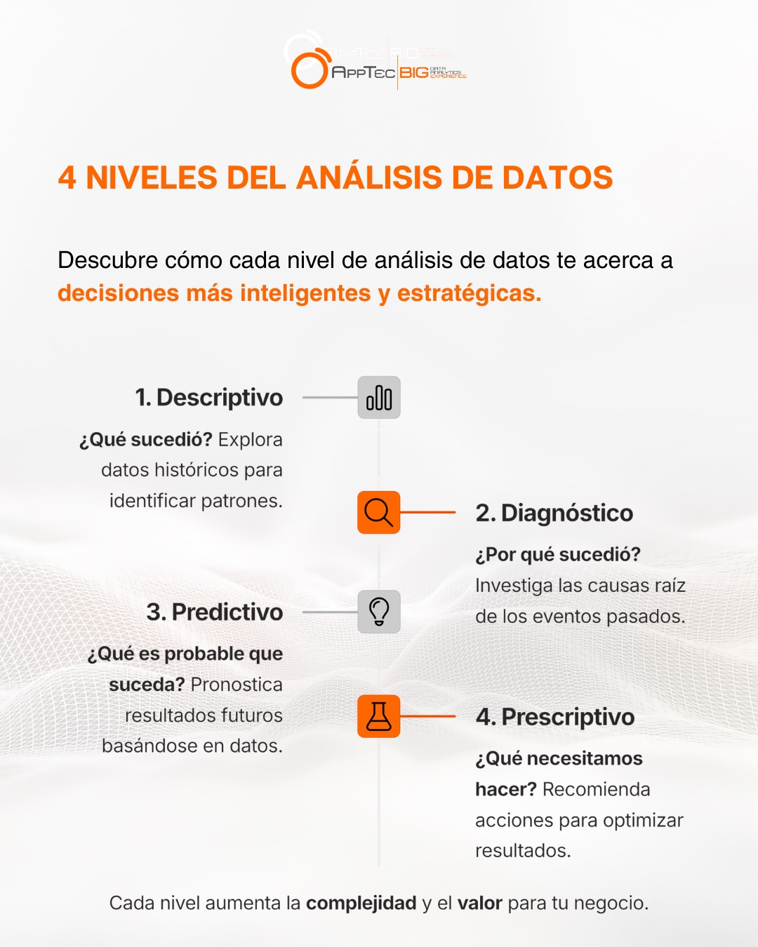 ¿Cómo transformar los datos en decisiones estratégicas?
En AppTec, creemos que el verdadero poder de los datos no está solo en recopilarlos, sino en analizarlos con inteligencia.
📊 Aquí los 4 niveles de análisis que toda organización debería dominar:
1️⃣ Análisis Descriptivo – ¿Qué sucedió?
2️⃣ Análisis Diagnóstico – ¿Por qué sucedió?
3️⃣ Análisis Predictivo – ¿Qué es probable que suceda?
4️⃣ Análisis Prescriptivo – ¿Qué necesitamos hacer?
👉 A mayor complejidad de análisis, mayor valor para el negocio.
Por eso, ayudamos a nuestros clientes a evolucionar del análisis de patrones hacia la generación de escenarios estratégicos basados en datos.
🚀 ¿Tu empresa ya está aprovechando al máximo su data? ¡Agenda una consulta gratuita!
#DataAnalytics #TransformaciónDigital #AnálisisPredictivo #InteligenciaDeNegocios #AppTec IAParaEmpresas