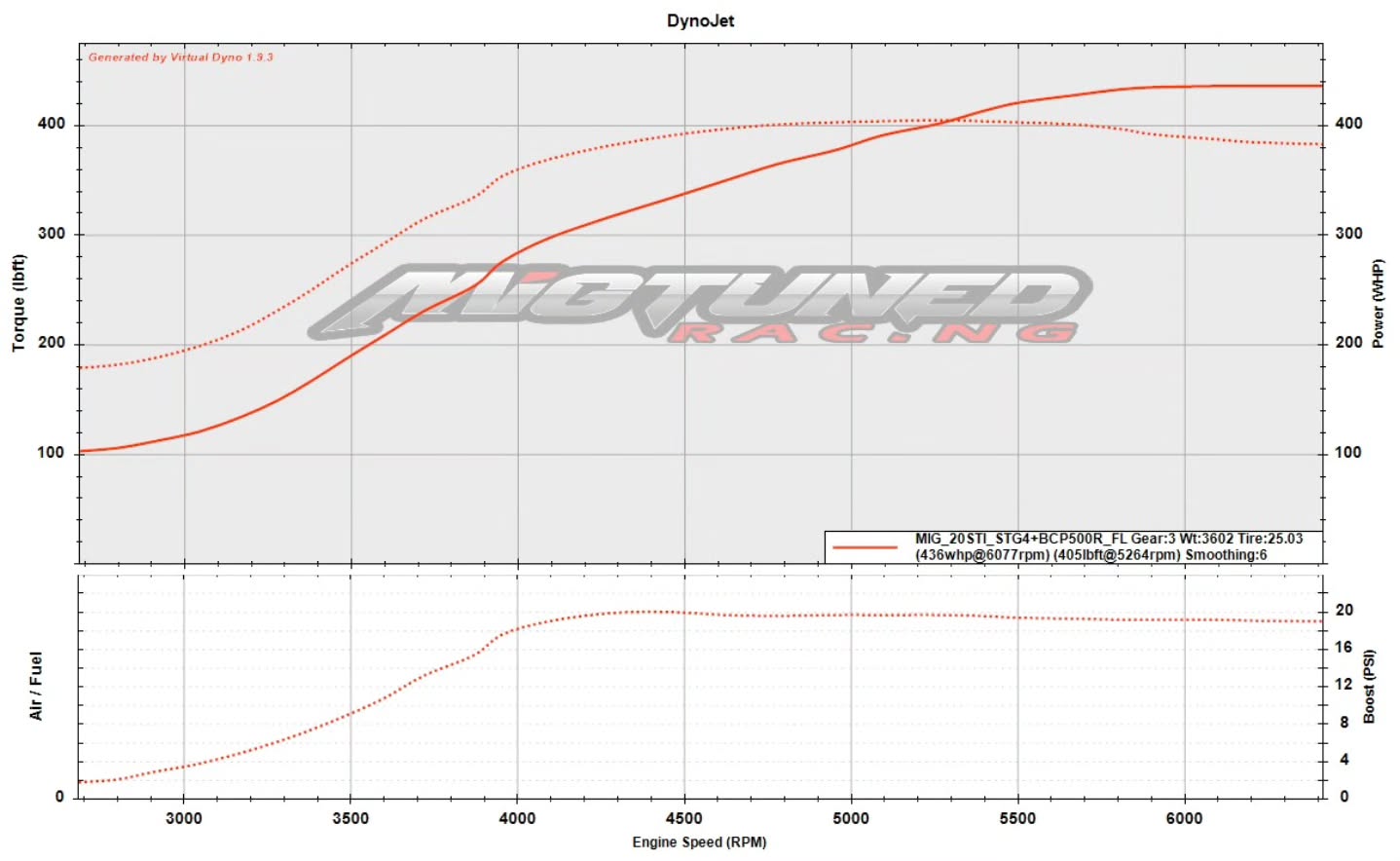Solid, reliable power for Gage's 2020 Subaru STI with regards to the stock motor and the 1050x's capability on E85. Boost provided by his BCP 500R turbo and dialed in on @cobbtuning Accessport with their NexGen Flex Fuel Kit π
Download our App on Apple' app store or Google Play store for automotive-based social media, group, and forum!
Www.migtuned.com
Cobb Protuner - EcuTek Master Tuner - Haltech - Link ECU - Open Source Tuning
#migtuned #VASTI #flexfuel #e85 #ethanol dyno dynotuning 22wrx fa24 fa20 ej25 boxer carclub subaru wrx sti gtr r35 tuning protuner cobbtuning antilag jdm sweetsubies subiedaily subiporn subipage subi subie jdm