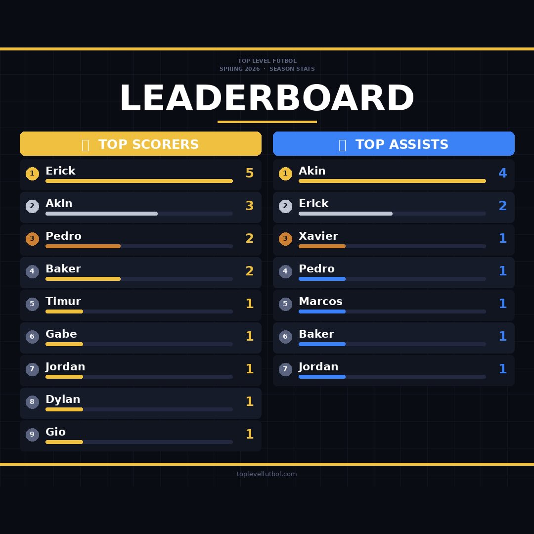 ⚽ Spring 2026 Season Stats Drop 🏆
Erick leads the golden boot race with 5 goals and Akin is running the show with 3 goals and 4 assists — but the pack is closing in fast. Pedro, Baker, and the crew are right on their heels. 👀
The race for top scorer and assist leader is wide open. Every game matters now. Who’s finishing on top?