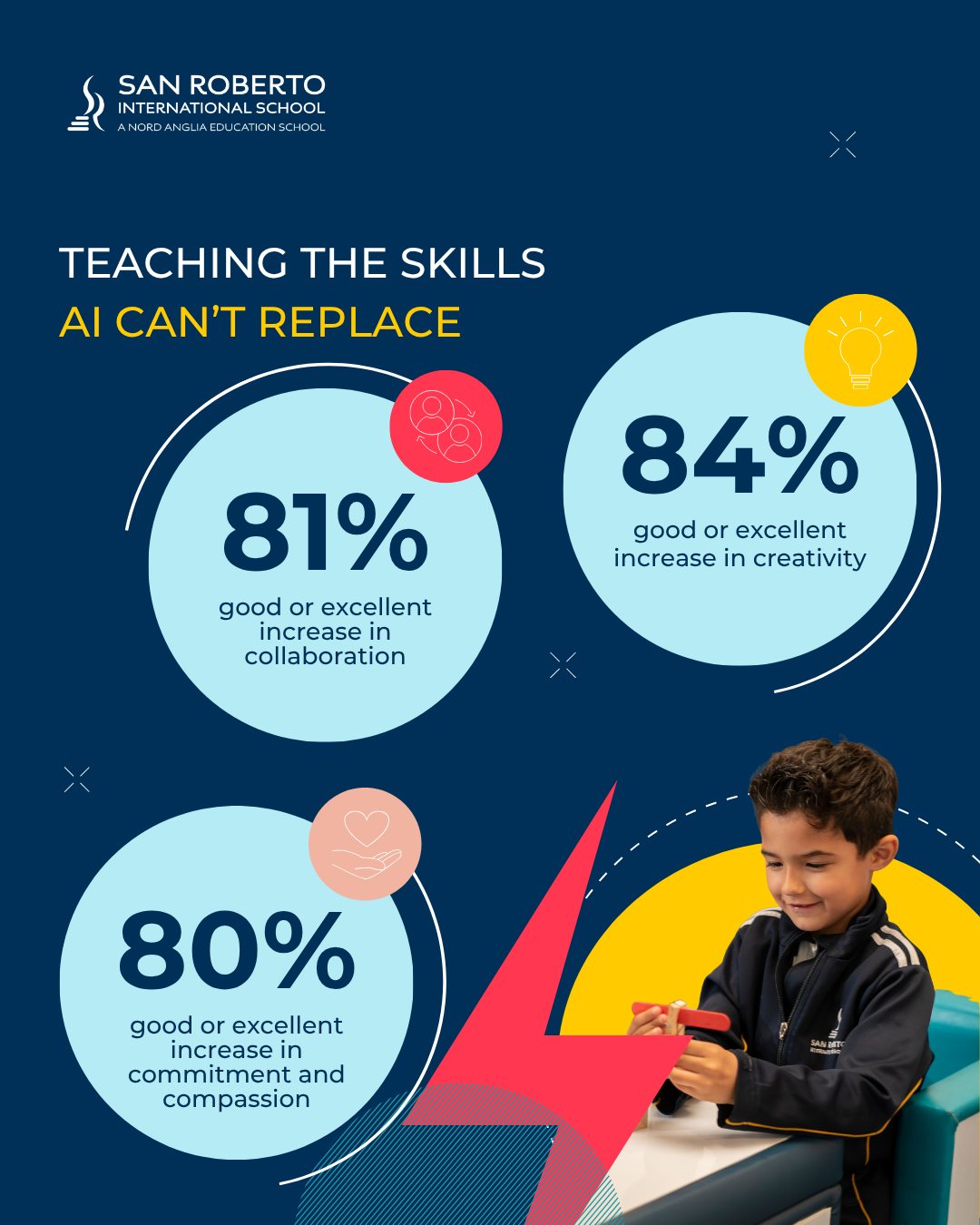 We are excited to share ISR results from data collected as part of a @NordAngliaEducation two-year study overseen by Boston College. This marks ISR’s second full school year implementing the study’s components, which are based on Thinking Routines from Harvard Project Zero and aligned with six Learner Ambitions: Collaboration, Curiosity, Compassion, Critical, Committed, and Creative. The results show that our students are actively developing these essential skills, laying a strong foundation for their future success in school, life, and career. #WeAreISR #SkillsAICantMatch