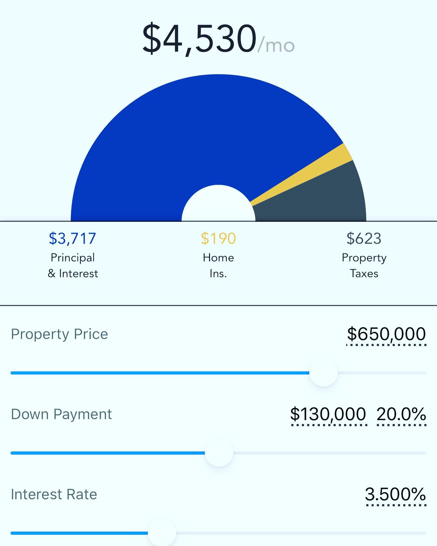 Yes, the prices of homes are increasing. Lower interests rates are helping buyers offset the rise in price. 6 months ago, the approx., average APR for a home loan was 3.5%. In today’s market, an approx. average is a 2.875% APR. 6 months ago, friends of ours were looking to buy their first home. Their max purchase price was $650,000. Today, similar homes in their search are selling for $700,000. A $50k increase in 6 months! Wowza. That is concerning for buyers, especially first time buyers. With reduced interest rates, your monthly payments may not increase too much . Buyers, contact your mortgage broker. You may qualify for a larger loan and the monthly payments may not be a huge hit. We are seeing loans as lows as 2.5% APR. We highly recommend Michelle Mollura from RPM Mortgage for your mortgage needs. Give us a call, we would be happy to personally introduce you to Michelle. Don’t wait to buy. With low inventory, prices are increasing. Take advantage of the low interest rates and start building equity.
Picture #1 was from a possible scenario 6 months ago. Sales price of $650,000, APR of 3.5%, monthly payment = $4530/month, including taxes and insurance
Picture #2 current market. Sales price of $700,000, APR of 2.87%, monthly payment = $4709, including taxes and insurance.
Picture #3 current market. Sales price of $700,000, APR of 2.5%, monthly payment = $4609, including taxes and insurance.