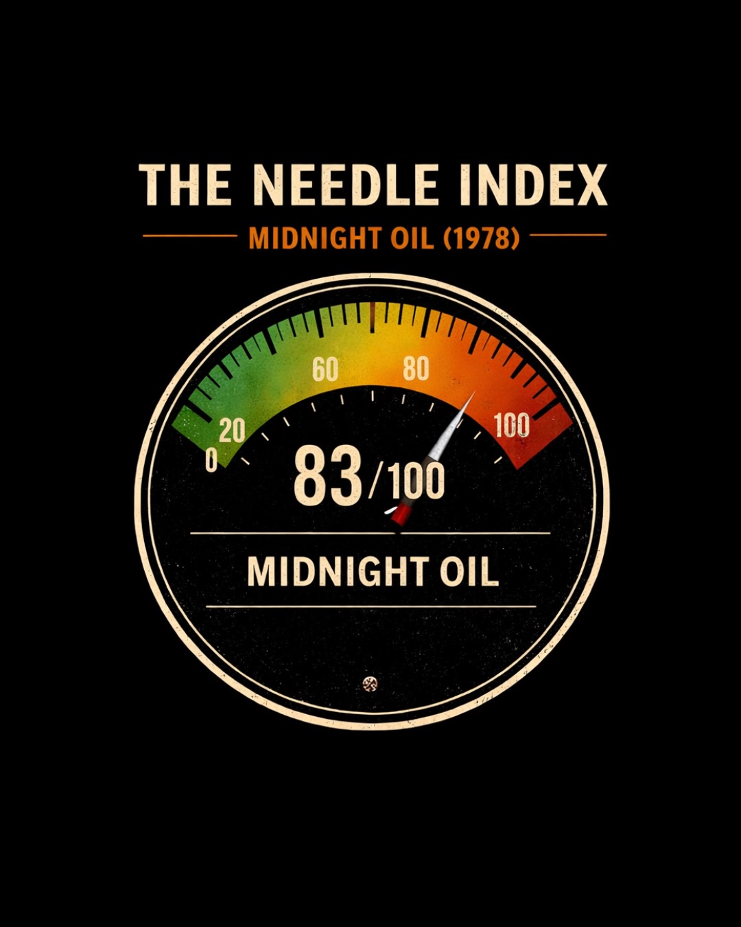 🎧 The Needle Index is in.
Midnight Oil — Midnight Oil (1978)
83% — Waxx Approved
Respected more than loved.
Not instant. Not disposable.
Something you sit with.
Standout: ‘Run by Night’
—
This works because of you.
We go again next month.
#waxxlyricalrecordofthemonth #midnightoil #waxxlyricaltheneedleindex #vinyl #recordclub