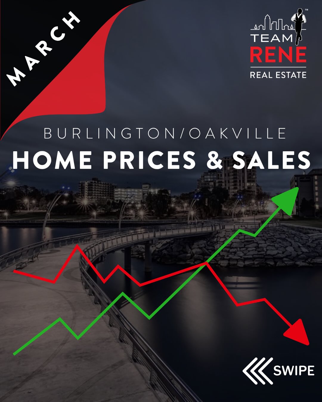 Home prices are down vs 2025 but at least inventory seems to be calming down a bit 🤏
Buyers…..it’s still your market. There are some great options out there. 🙌
Sellers….with less inventory, this helps us get as close as possible to the price that makes the most sense 🙂
Let’s hope we actually see a Spring market this year!
#marketupdate #stats #burlingtonrealtor #oakvillerealtor #gtarealestate
