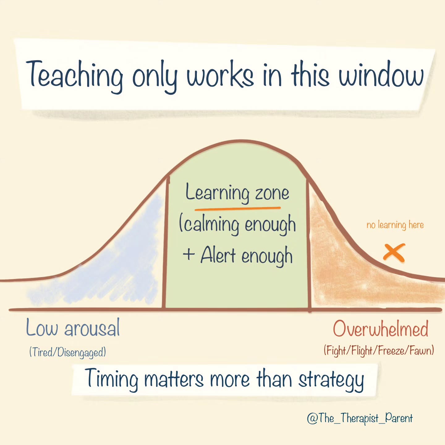 Teaching isn’t just about what you say.
It’s about when the brain can use it.
There’s a window where learning actually happens.
When a child is regulated enough to:
– take in information
– reflect on what happened
– connect cause and effect
But outside that window, the system shifts.
Too far into overwhelm and the brain prioritises survival:
→ reasoning doesn’t land
→ consequences don’t teach
→ skills aren’t accessible
Too far the other way (tired, disengaged), and it doesn’t stick either.
This is why the same conversation can work one day… and completely fail the next.
It’s not inconsistency.
It’s state-dependent learning.
When we miss the window, we often escalate the strategy
(“stronger consequence”, “more explaining”)
But the leverage point isn’t intensity.
It’s timing.
Support the nervous system first.
Then teach.
If you’ve been wondering why things should be working but aren’t—this is usually the missing piece.
I break this down step-by-step in Guidance from The Therapist Parent (link in bio).