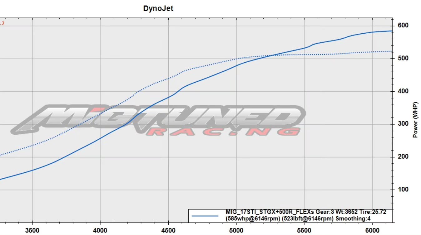 Just another perfect stock location turbo streeter setup π We tune *hundreds* of these setups every year with consistent, and undeniable results and reviews.. dont catch yourself following the blind and get left behind βοΈ
Www.migtuned.com
Cobb Protuner - EcuTek Master Tuner - Haltech - Link ECU - Open Source Tuning
#migtuned #VASTI #flexfuel #e85 #ethanol dyno dynotuning 22wrx fa24 fa20 ej25 boxer carclub subaru wrx sti gtr r35 tuning protuner cobbtuning antilag jdm sweetsubies subiedaily subiporn subipage subi subie jdm