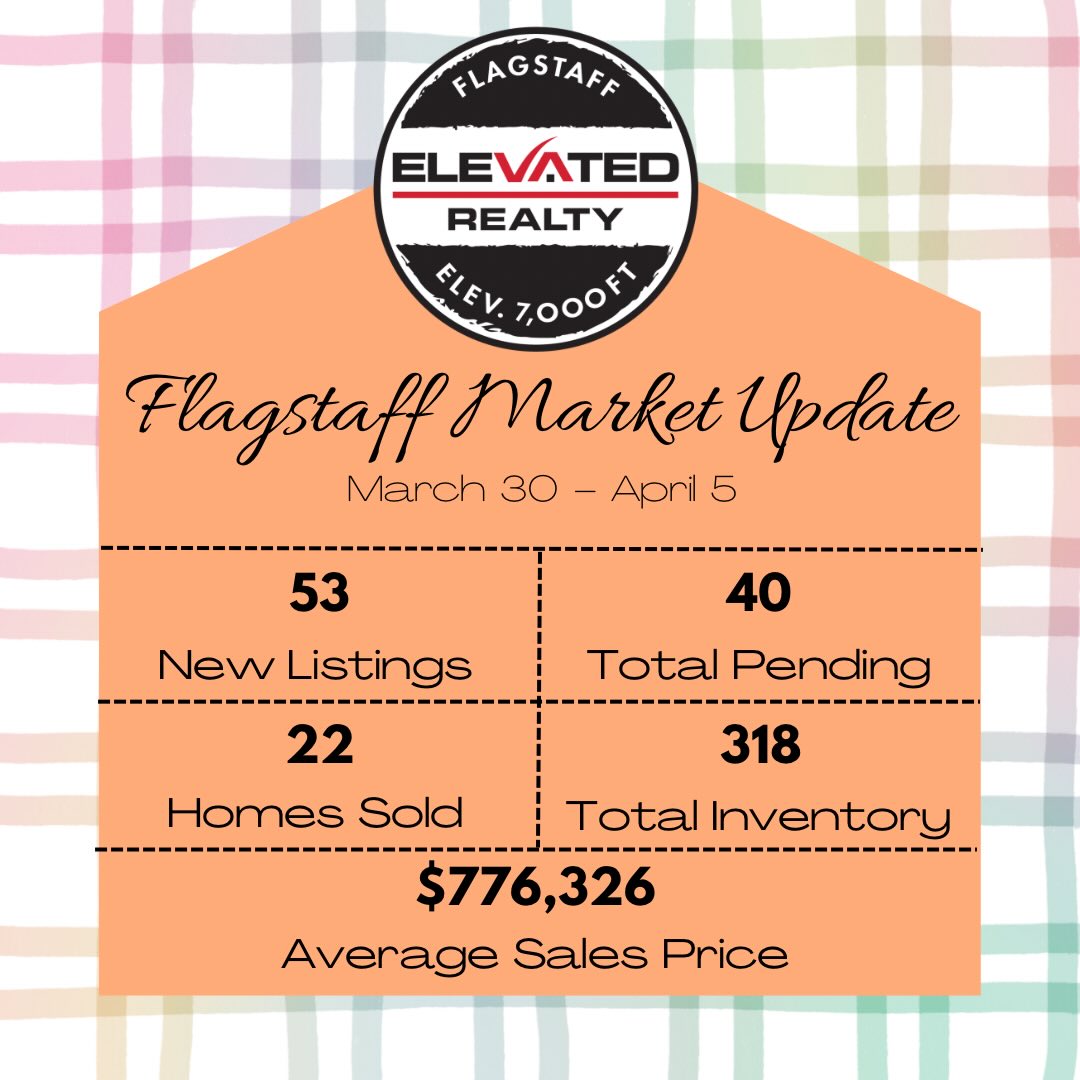 🌷 Flagstaff’s Weekly Market Update 🌷
First week of April is in the books, and the market brought some momentum with it! After last week where rising interest rates seemed to slow things down a bit, we saw a strong rebound with 40 homes going pending in Flagstaff.
Inventory is still on the rise thanks to another solid wave of new listings, but buyer activity is clearly still there and ready to move. Spring is doing its thing!
If you’re thinking about making a move, now’s a great time to get a plan in place and take advantage of the activity. Let’s connect!
#ElevatedRealty #ExceedingExpectations #FlagstaffRealEstate #FlagstaffHomes #FlagstaffRealtor