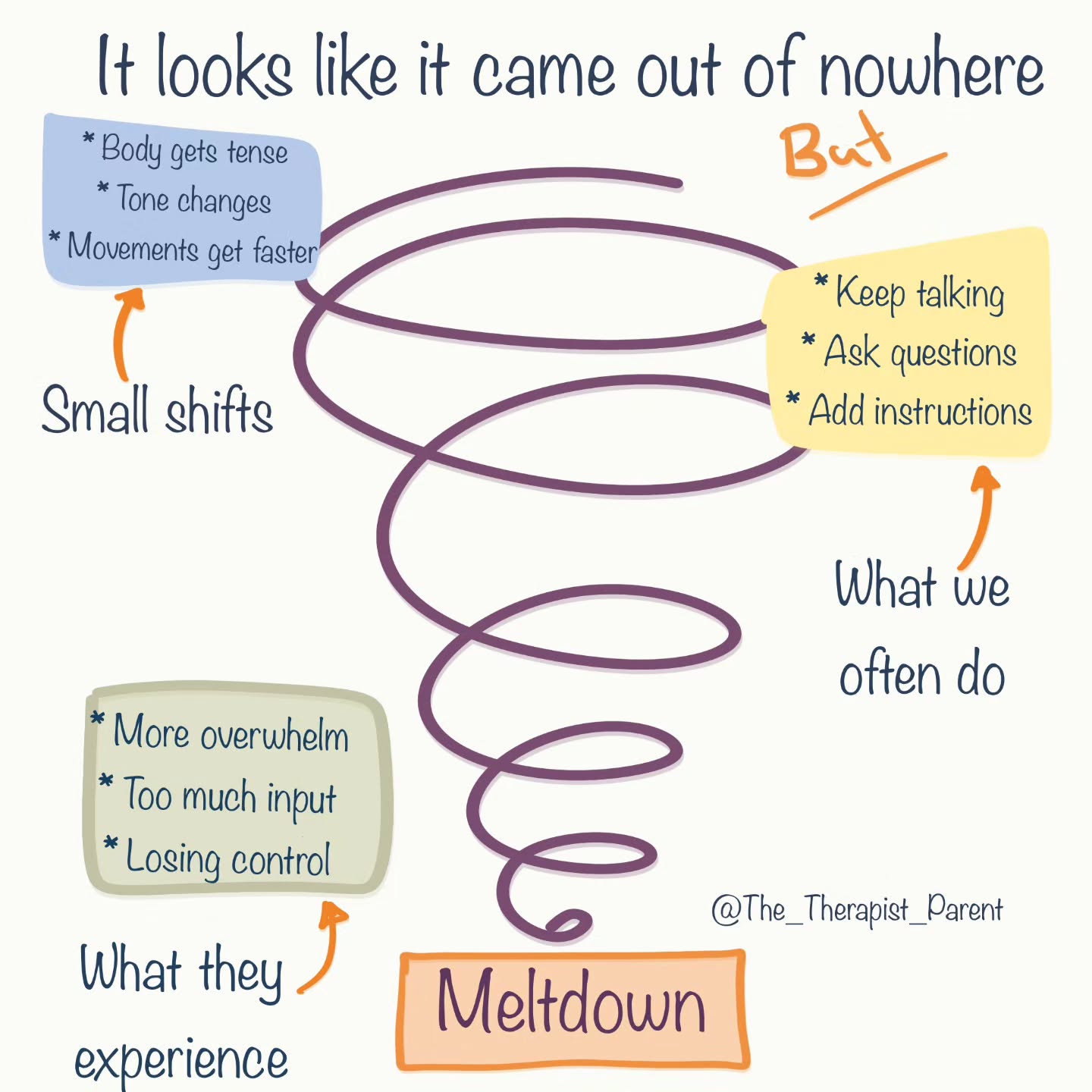 It rarely comes out of nowhere.
There’s usually a small window just before things tip —
but it’s easy to miss because it doesn’t look like “bad behaviour” yet.
It looks like: a sharper tone
a quicker reaction
a body that’s not quite settled
And this is usually the point where we keep going.
More talking, more questions, more direction.
Not because we’re doing anything wrong —
but because we don’t realise what’s already happening underneath.
Once the nervous system is heading toward overwhelm, more input doesn’t land the way we expect it to.
That “sudden” meltdown often isn’t sudden at all.
More information in my book Guidance from The Therapist Parent Available on my website www.thetherapistparent.com and Amazon