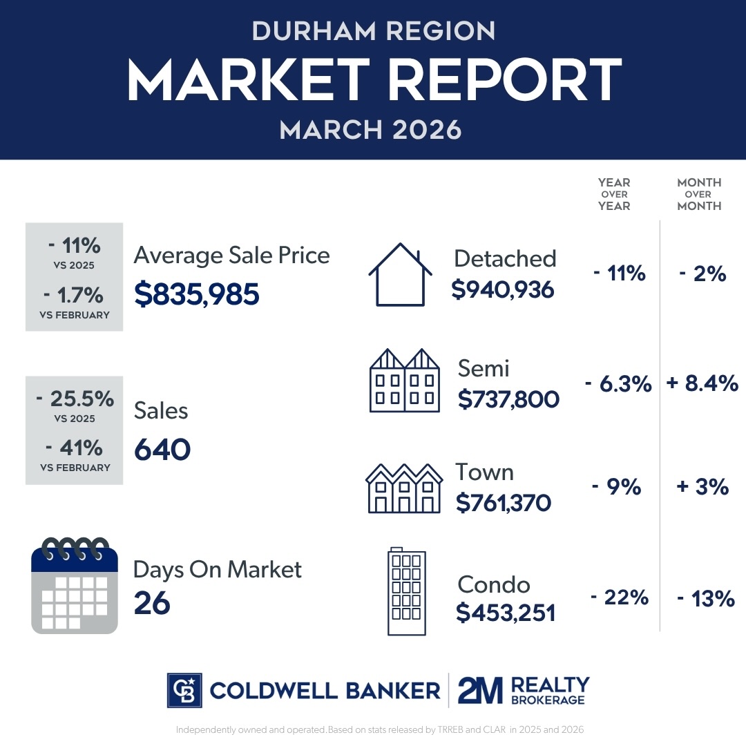 📊 Spring Momentum Is Building in Real Estate
🔑 Key Trends from March 2026 Housing Statistics
• Sales surged month-over-month across all major regions
• New listings jumped significantly, boosting overall inventory
• Days on market are beginning to come down
🏡 What This Means
Rising inventory is giving buyers more choice across the Durham Region and the GTA. There is huge opportunity for move up buyers currently in townhouses and semi detached homes.
Thinking of making a move? Reach out today🙂
Pauline Kelly | REALTOR®
Coldwell Banker 2M Realty Brokerage
Not Intended to Solicit Clients Currently Under Contract. Independently Owned and Operated.