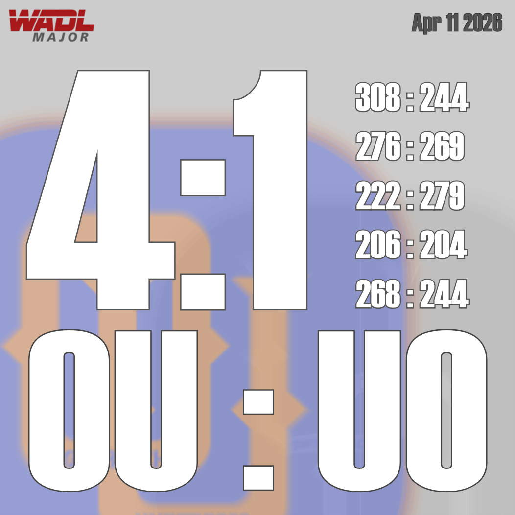 🎲 THE COLLAPSE OF CERTAINTY – ROUND 33 RECAP 🔥
Leaders in distress, underdogs on the rise. Round 33 delivered surprises and setbacks in equal measure. Everything is under control. At least that’s what the table says. With five rounds remaining in the WADL 25/26 season, the race for Alpine Dice supremacy is tightening, and no position feels secure anymore.
⭐Major League Highlight:
Derby time in the Alps. The Oberjoch Underdogs pulled off a stunning 4:1 victory over the Unterjoch Overlords, their second win in this rivalry this season. More than just points, this one secures off-season bragging rights around the Iseler mountain and reinforces the underdogs’ reputation as a serious disruptor.
⭐Minor League Highlight:
Meanwhile, Minor League newcomer Heidelberg Cubist Society showed absolutely no hesitation, dismantling reigning champions Zermatt Sky Sox 5:0 with near-surgical excactitude. A statement win that doesn’t just shake the table, it turns the Sky Sox’s repeat ambitions into distant memory.
Round 33 closes with the numbers locked in and the tension rising.
✅ All results stand as called, verified, and entered into the official record
📊 The full scoreboard is live, study it carefully.
Five rounds remain. The margins are gone. The pressure is permanent.
WADL returns midweek.
Stay in the loop.
Stop wars, roll dice. 🎲🔥
#WADL #AlpineDice #Round33 #DiceLeague #LeagueOnFire #UnderdogsRising #NoKings #FinalStretch #RollDice #MidweekFrenzy #Scoreboard #DiceDontLie