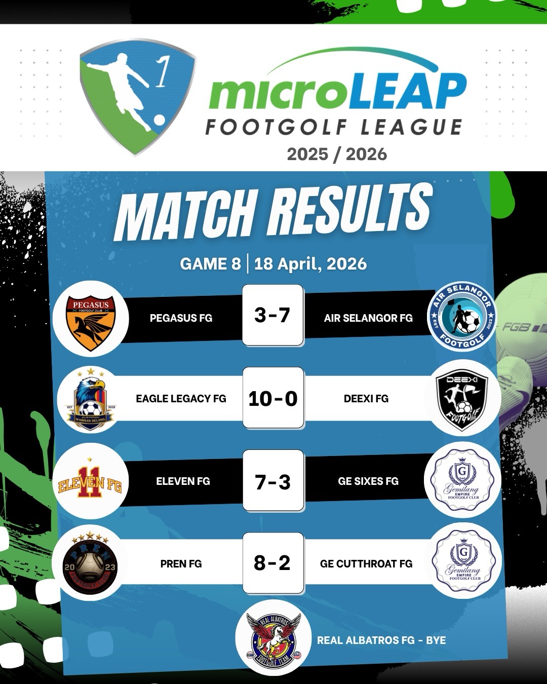 Game 8 delivered goals, dominance & a few tough lessons 💣
PREN FG continue their flawless run 🏆
Eagle Legacy & Eleven FG keep the pressure on 👀
Meanwhile, the battle at the bottom gets tighter…
League is ON 🔥
#FootgolfMalaysia #microLEAP #LeagueStandings