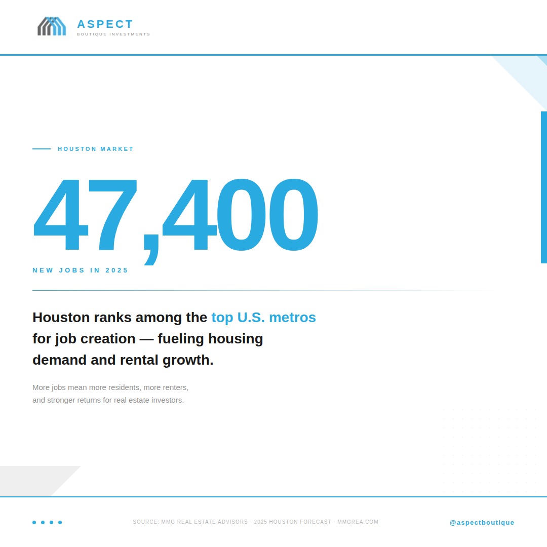 47,400 new jobs expected in Houston in 2025 — one of the highest in any major U.S. city. More jobs = more people moving in = stronger rental demand and long-term property value growth. Houston isn't just affordable — it's one of the smartest places to invest right now. Source: MMG Real Estate Advisors, 2025 Houston Forecast · #HoustonRealEstate #InvestInHouston #RealEstateInvesting #AspectBoutique #TexasRealEstate