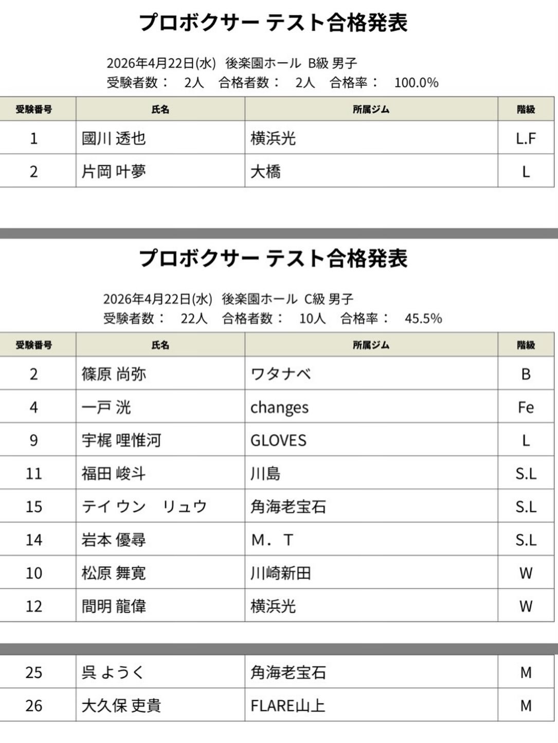 【一戸洸プロテスト結果】
合格
新しいプロ選手が増えました。
応援宜しくお願い致します。
#プロボクシング
#テスト
#後楽園ホール
#changes
#札幌