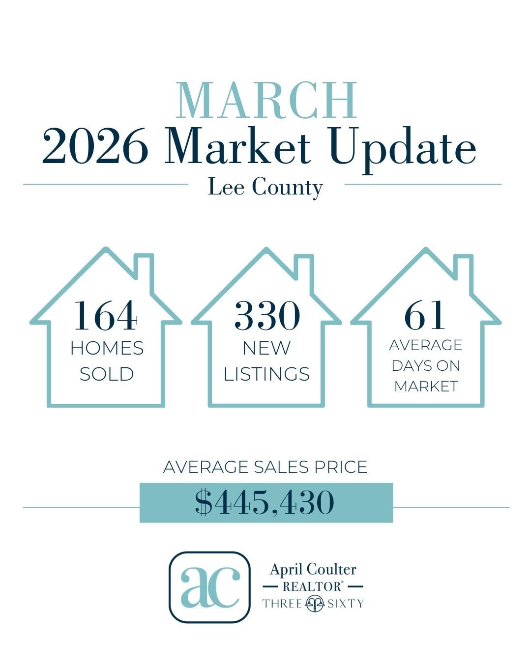 Spring market update for Lee County 🌿🏡
We’re seeing more homes hit the market this year, which means more options for buyers—and still strong pricing for sellers. Home values continue to rise, and homes are moving at a steady pace when priced and positioned well.
For buyers, this is a great window of opportunity with more choices and a little more breathing room. For sellers, it’s still a strong market—but strategy matters more than ever.
If you’re starting to think about making a move, I’d love to help you create a plan that makes sense for you. From organizing the details to walking through each decision, I’m here to guide you every step of the way.
#AuburnRealEstate #OpelikaRealEstate #LeeCountyAL #AuburnOpelikaLiving #SpringMarket