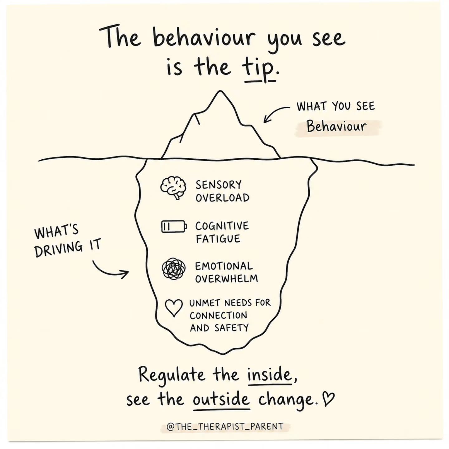 We often respond to what’s visible—
the yelling, the refusal, the shutdown.
But behaviour isn’t the full story. It’s the surface expression of what’s happening underneath:
• sensory overload
• cognitive fatigue
• emotional overwhelm
• unmet needs for connection or safety
When we only address the “tip,” we miss the mechanism driving it.
Regulation changes behaviour more effectively than control—
because it works at the level the behaviour is coming from.