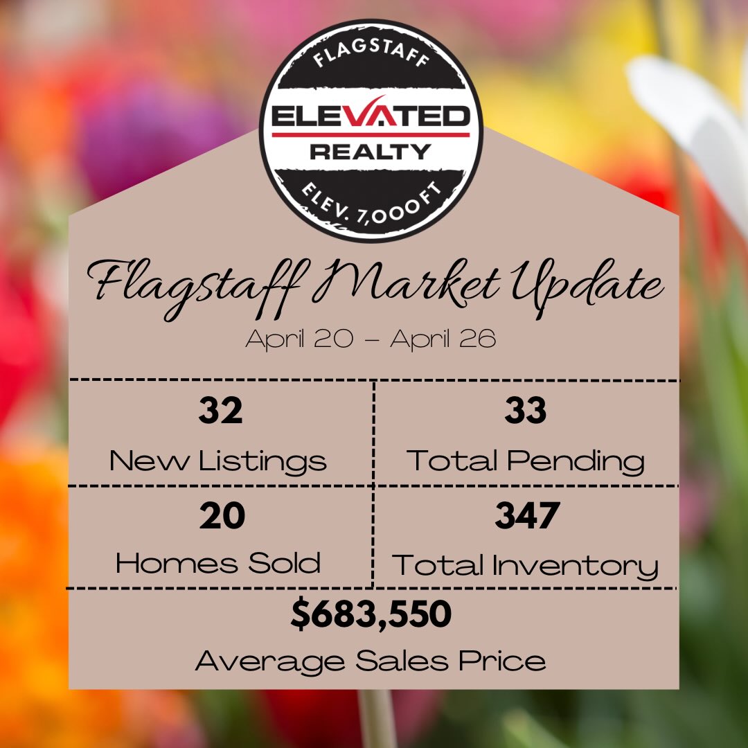 🌼 Flagstaff’s Weekly Market Update 🌼
As we close out April, inventory finally took a breather and stayed relatively stable this week with no major increases.
We’re almost a third of the way through the year, and with school ending soon and warmer months ahead, the market is setting up for a busy stretch. There are still deals to be had for buyers, and for sellers, it’s a great opportunity to stand out while competition continues to build.
If a move is on your mind, now’s a great time to get ahead of the summer rush. Let’s connect!
#ElevatedRealty #ExceedingExpectations #FlagstaffRealEstate #FlagstaffHomes #FlagstaffRealtor