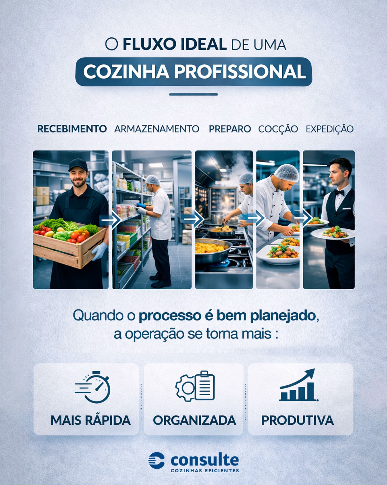 Uma cozinha profissional eficiente não funciona por acaso. Ela é organizada a partir de um fluxo de produção bem definido.
O caminho ideal dos alimentos dentro da cozinha geralmente segue estas etapas:
Recebimento → Armazenamento → Preparo → Cocção → Montagem → Expedição
Esse fluxo ajuda a evitar cruzamento de processos, reduz deslocamentos desnecessários da equipe e torna a produção mais ágil e organizada.
Quando o layout da cozinha não respeita esse fluxo, surgem problemas como gargalos na operação, perda de tempo e queda na produtividade.
É por isso que o projeto da cozinha é um dos fatores mais importantes para o sucesso de restaurantes, padarias e operações de food service.
A Consulte Cozinhas Eficientes desenvolve projetos de cozinhas profissionais eficientes, pensados para otimizar processos, melhorar o fluxo de trabalho e aumentar a produtividade da operação.
#consultesozinhaseficientes #foodservice #cozinhaprofissional #equipamentosparacozinhaprofissional #equipamentosparacozinha