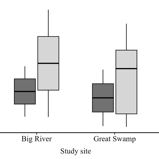 WINTER AND SPRING IN NIGHTJAR RESEARCH 2/4
In the second recent study on caprimulgids, @lcorcoran117 and Scott R. McWilliams address an important aspect of population biology in Eastern Whip-poor-wills (Antrostomus vociferus): home-range parameters.
They found that the extent of home ranges did not differ between sexes. Male home ranges generally did not overlap, whereas pairs shared much of their space. The authors also report high site fidelity, although habitat use varied among radiotracked individuals.
Find out more: https://ace-eco.org/vol21/iss1/art5/