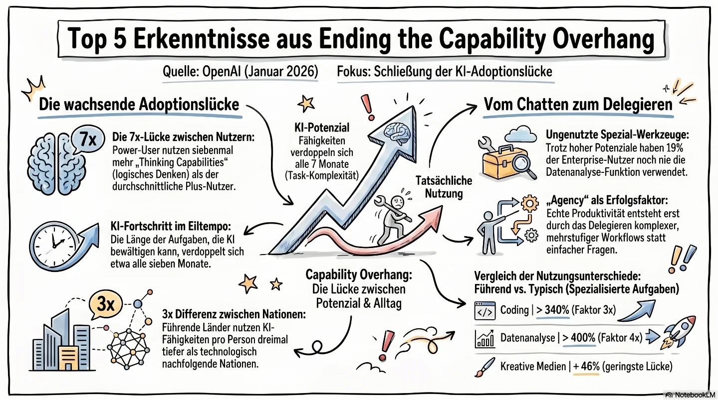 Eine neue Studie von OpenAI enthüllt eine massive Kluft in der Arbeitswelt: den sogenannten „Capability Overhang“ (Fähigkeitsüberhang). Kurz gesagt, die Technologie kann unglaublich viel, aber wir nutzen nur einen Bruchteil davon.
Die Zahlen sprechen für sich:
📊 Sogenannte "Power-User" holen 7-mal mehr Leistung (Denkfähigkeiten) aus der KI heraus als der Durchschnittsnutzer.
🌍 Vorreiterländer setzen KI 3-mal "tiefer" ein. Bei komplexen Aufgaben wie Programmierung oder tiefgehender Datenanalyse werden wir von anderen Nationen regelrecht abgehängt.
Das Problem: der bloße Zugang („Access“) zu ChatGPT reicht nicht. Wer der KI nur einfache Fragen stellt, spart vielleicht ein paar Minuten. Wer aber lernt, komplexe, mehrstufige Prozesse an KI-Agenten zu delegieren, vervielfacht seine Produktivität.
Genau hier fehlt in Deutschland oft die echte Handlungskompetenz („Agency“).
Und genau das ist unsere Mission bei der EAZW. Wir sorgen dafür, dass du und dein Team nicht beim Chatten stehen bleibt, sondern zu den Power-Usern von morgen werdet.
💡 In unseren hochschulzertifizierten Kursen zum Digitalisierungs-Koordinator*in und Digitalisierungs-Berater*in (inkl. KI) lernst du, wie du KI-Tools strategisch und wertschöpfend in deine Geschäftsprozesse integrierst.
Mach den Schritt von "Access" zu "Agency". Lass uns den Fähigkeitsüberhang in deinem Unternehmen abbauen! 🚀
👉 Informiere dich jetzt über unsere zertifizierten Weiterbildungen auf der EAZW-Website.
#KünstlicheIntelligenz #Digitalisierung #Weiterbildung #Produktivität #ChatGPT