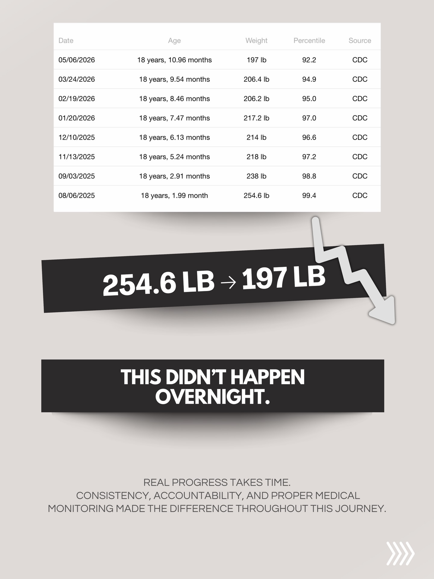 254.6 LB ➝ 197 LB 📉
This didn’t happen overnight.
This progress represents months of consistency, lifestyle changes, medical follow-ups, accountability, and trusting the process.
Healthy weight loss is not about rushing results.
It’s about creating sustainable habits while monitoring progress the right way.
Throughout this journey, the patient was monitored monthly under physician supervision at BO Medical Center.
Real progress takes time.
Real change takes commitment.
💳 Flexible payment options available — we offer multiple financing methods to make your experience even easier:
Apple Pay • Link • Klarna • Affirm • Cash App • CareCredit • Cherry
Bring someone special and make it an experience 💖
📍 Jacksonville, FL
📅 Limited spots available — reserve yours today
📲 Call or DM to book
Rsvp
904-467-4431
💬 Write us your number to contact you!
🗣️ (904)___-______
📍 6100 Greenland Rd suite 301
Jacksonville,Fl 32258
Follow our medical staff:
👩🏾⚕️ @the_metabolic_md
👨🏻⚕️ @drjosebird
Hablamos español
🌐 www.bomedicalcenter.com