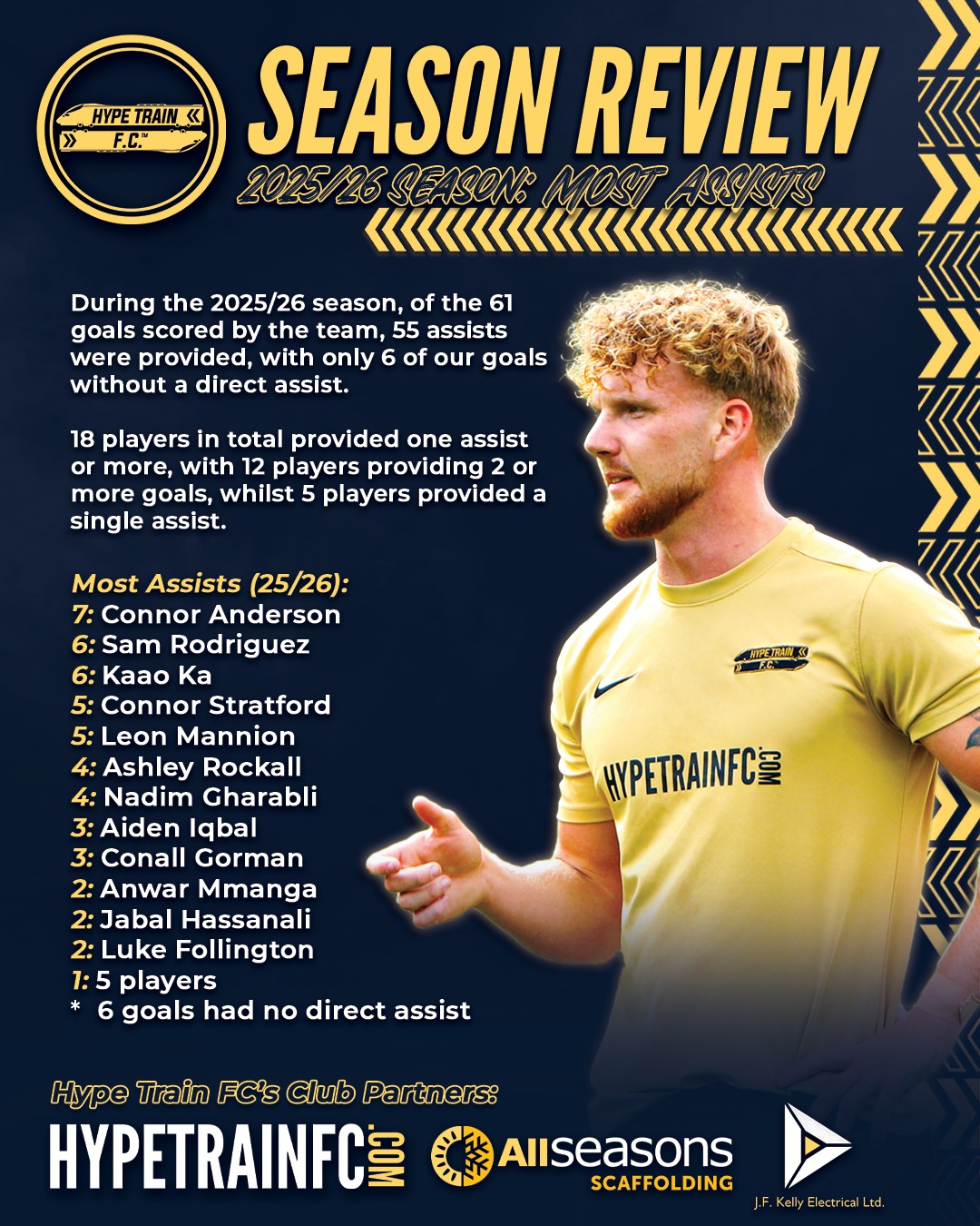 With 61 goals scored across the season, 55 of those strikes were contributed with an assist - with the assists spread out amongst the squad this season.
Connor Anderson was the lead assist provider with 7, whilst a special shoutout goes to Sam Rodriguez who was creative and missed out on a handful of assists alongside Anderson.
#HypeTrainFC #Football #GrassrootsFootball #SaturdayLeague #SeasonReview