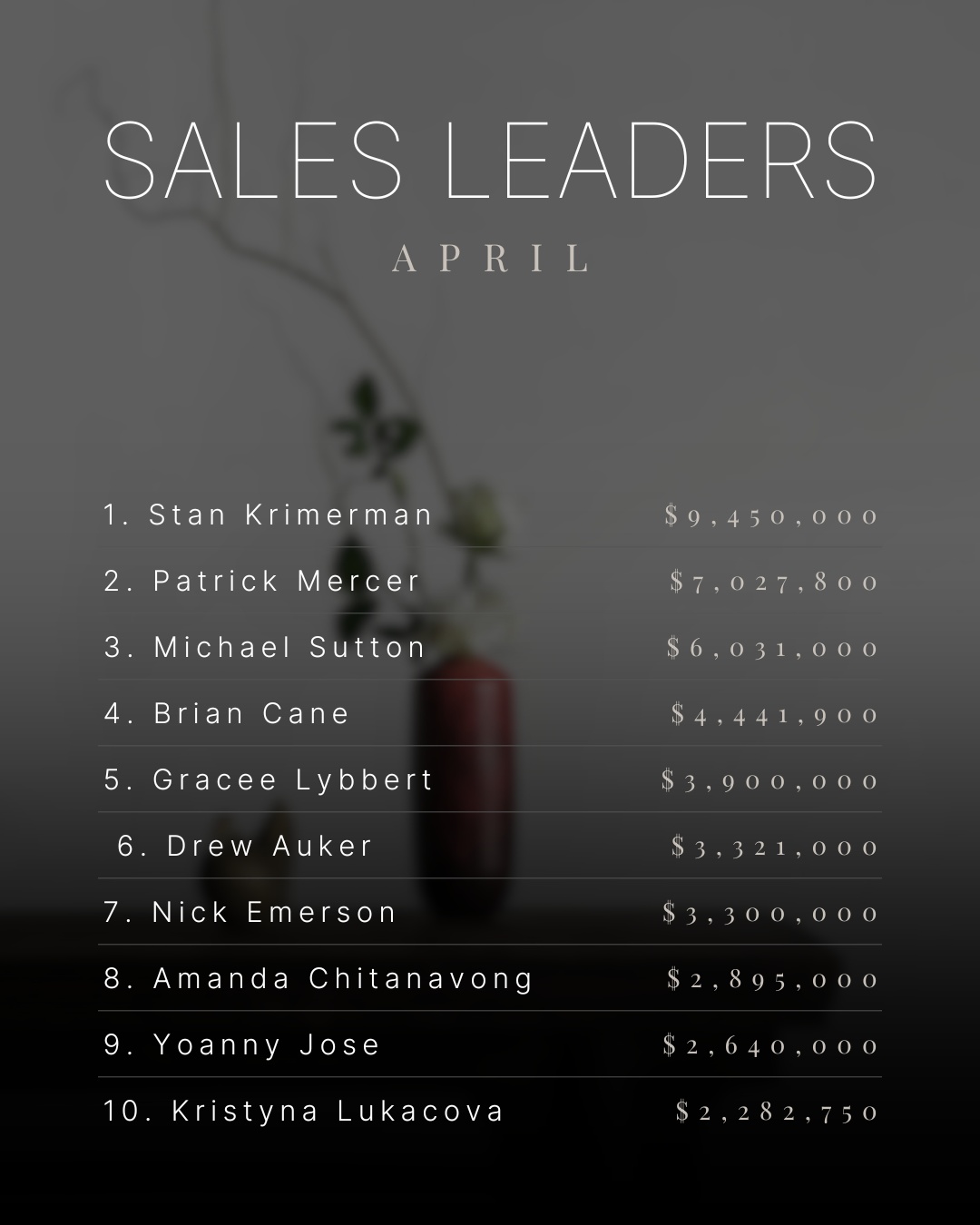 A moment to celebrate exceptional performance.
We are proud to recognize our April Sales Leader for an extraordinary month of results. Your drive, professionalism, and dedication to excellence continue to inspire our Keller Williams La Jolla community.
Congratulations on this well-deserved achievement!