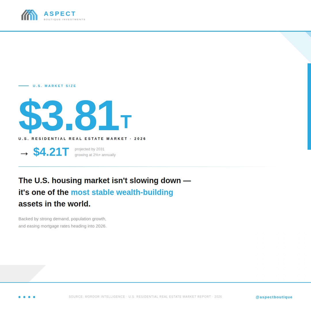 $3.81 trillion. That's the size of the U.S. residential real estate market in 2026 — and it's only growing. By 2031, it's projected to hit $4.21T, fueled by strong housing demand, population growth, and easing mortgage rates. This isn't a trend. It's a foundation. The question isn't whether to invest in U.S. real estate — it's when and where. Source: Mordor Intelligence, 2026 · #USRealEstate #RealEstateMarket #InvestSmart #AspectBoutique #WealthBuilding
