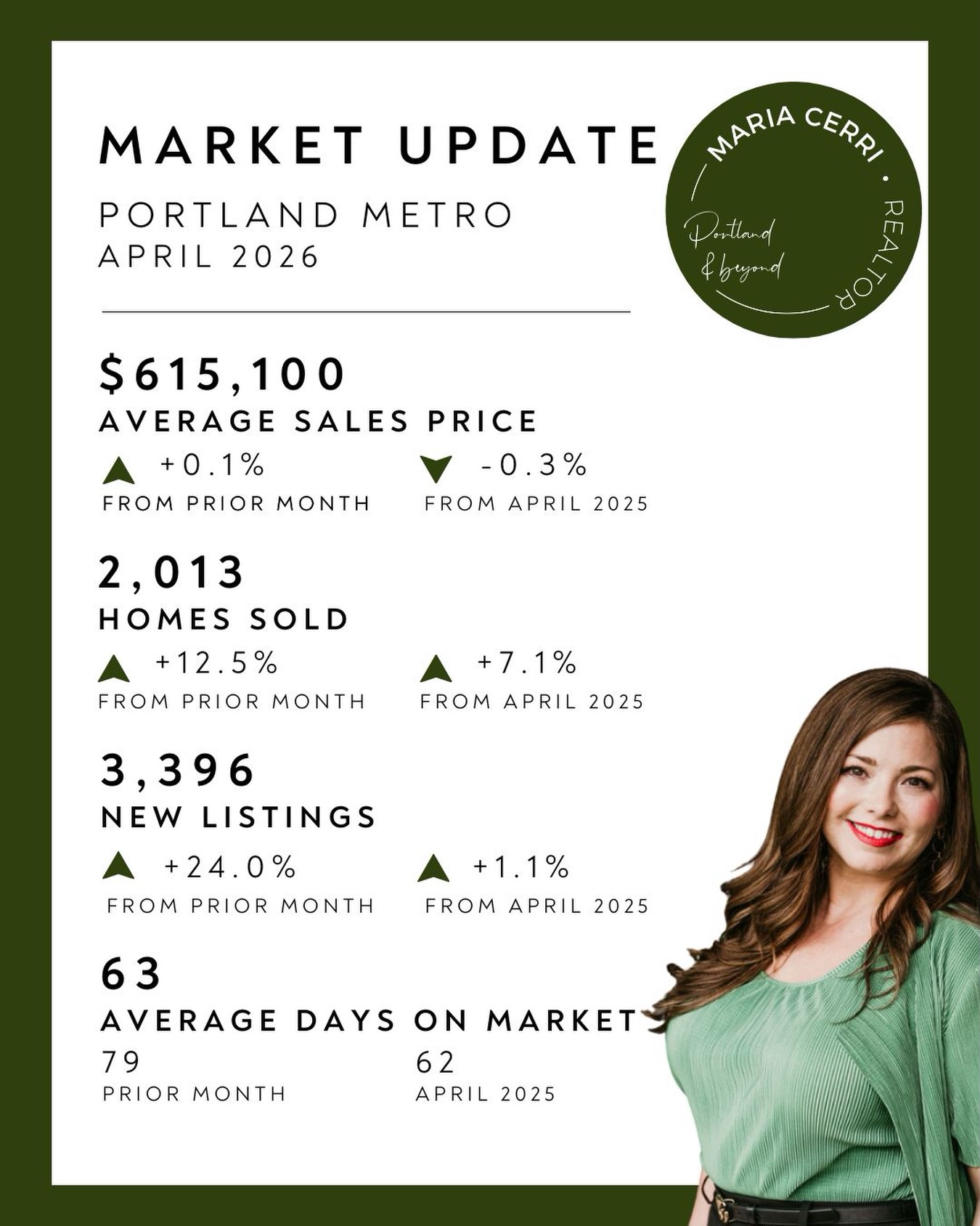 PDX April Market Update π‘β¨ Great news: the number of homes that have sold increased by 12.5% from last month, showing positive momentum in the market! While the average sales price has seen a minor adjustment (-0.04% vs. the previous 12 months), the rise in new listings means being strategic is key. This environment offers a wonderful opportunity for buyers in negotiations. Sellers really need to be able to adapt to the market as there is a lot of competition with other listings. Pricing definitely is key π
.
.
Who you hire matters! π
.
.
.
#PDXRealEstate #PortlandMarketUpdate #MariaCerriRealtor #RealEstate