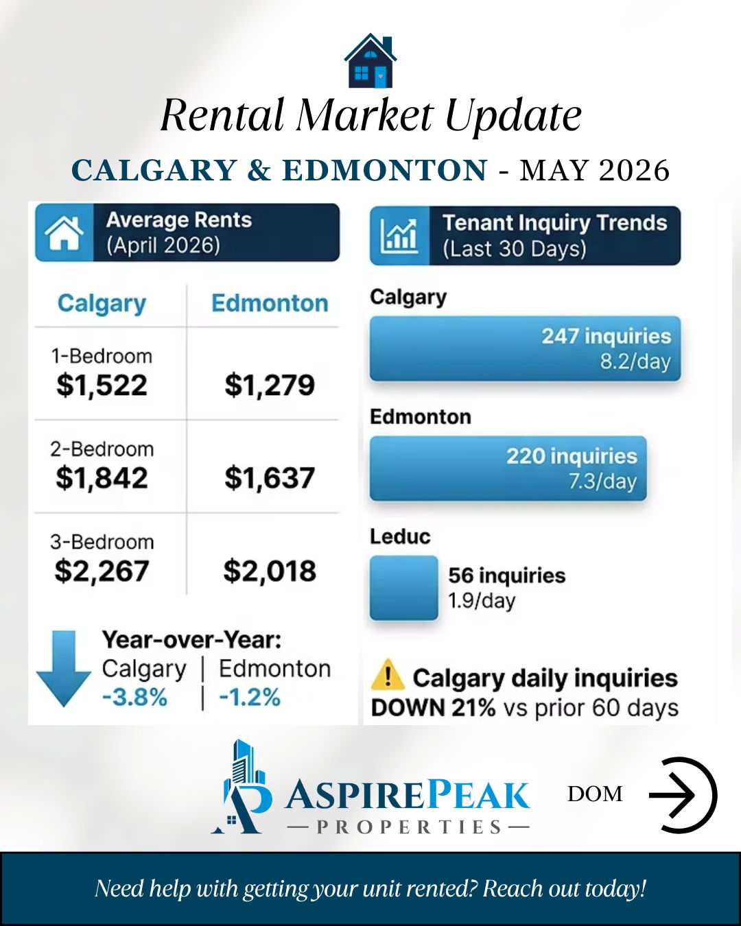 🏠 **Your May 2026 Alberta Rental Market Playbook** 🏠
The market has shifted, and we're breaking down exactly what that means for your portfolio.
📈 Rents have softened (but demand is still there)
📈 Leasing takes longer (plan for ~60 days, not 2–3 weeks)
📈 Purpose-built buildings are competing hard (with incentives)
📈 Smart pricing beats holding out for the "perfect" rate
The good news? You don't have to guess. We've analyzed 534 inquiries across Calgary, Edmonton, Leduc, and Fort Saskatchewan over the past month. We've leased 150+ units. We know what's working and what isn't.
**Get the real data + actionable steps in our newest blog:** Link in bio
https://www.aspirepeakproperties.com/post/alberta-rental-market-may-2026
Whether you're managing one unit or a portfolio, this market update is essential reading. 💪
#AlbertaRentalMarket #CalgaryPropertyManagement #EdmontonPropertyManagement #LandlordLife #PropertyInvestor #RentalMarketInsights #SmartLandlording #AlbertaRealEstate #RentalProperty #PropertyTips #InvestmentStrategy #RealEstateInvesting #CalgaryLandlord #EdmontonLandlord #AspirePeakProperties