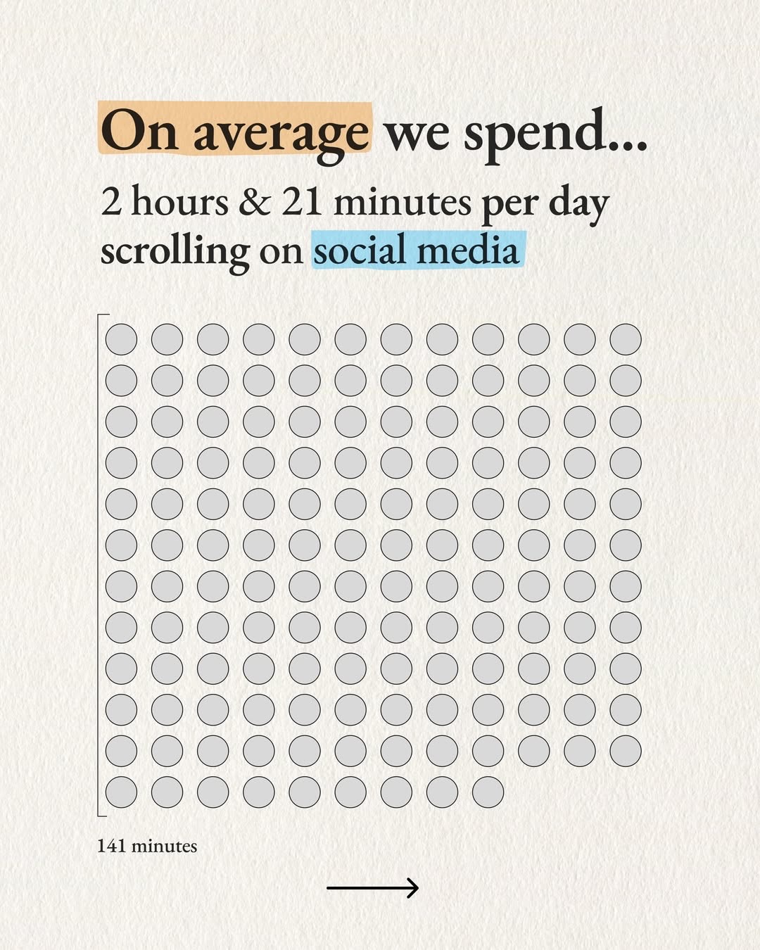 We don’t usually decide to spend two hours on social media.
We just… slip into it.
Short-form content is designed to remove friction from attention. And that’s why time disappears so easily.
Social media scrolling has become the most common unwanted habit people report.
The solution isn’t more willpower. It’s better design around your attention (creating more friction).
Tools that add a pause in the scroll loop can make a huge difference. I’ve been using apps like Clearspace with my clients to gently interrupt the autopilot (no affiliation — just genuinely helpful).
Small gaps in the scroll are where the autopilot breaks and awareness returns.