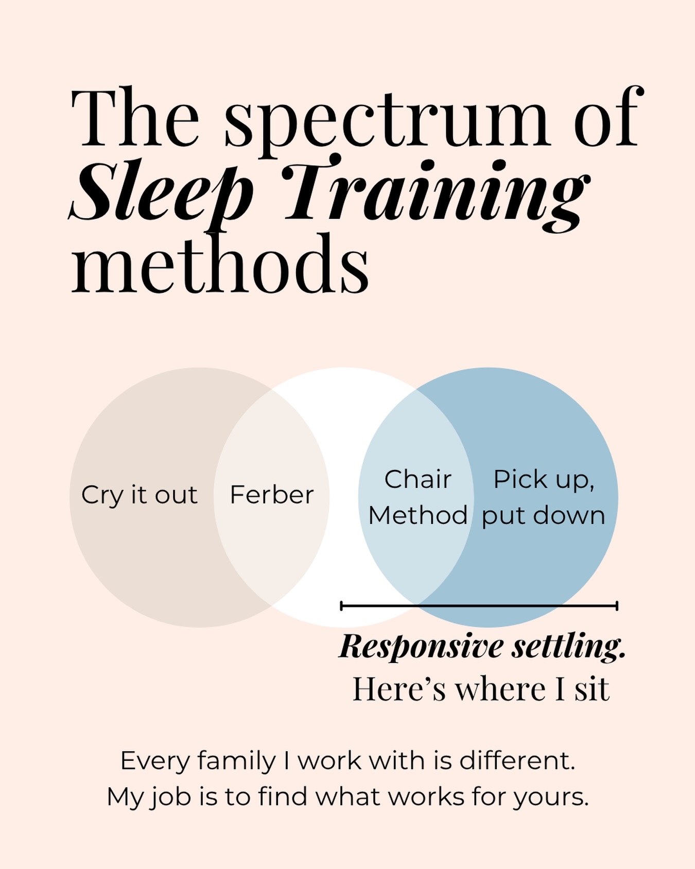 Cry it out is exactly what it sounds like.
You lay your baby down, leave the room, and you don’t go back until morning. No check ins, no comfort, no response to the crying.
My sleep training is not that.
I would never ask you to do something I wouldn’t feel comfortable doing myself as a mother. Every plan I build is different because every parent is different and every baby is different.
All families see a difference in 3 to 5 days. Some manage sleep training in a week. Others take a little longer. Both outcomes are exactly the same but the steps taken are completely different.
If you’ve tried everything and it still hasn’t worked, you probably just haven’t found the right fit yet.
DM me and let’s find yours.
